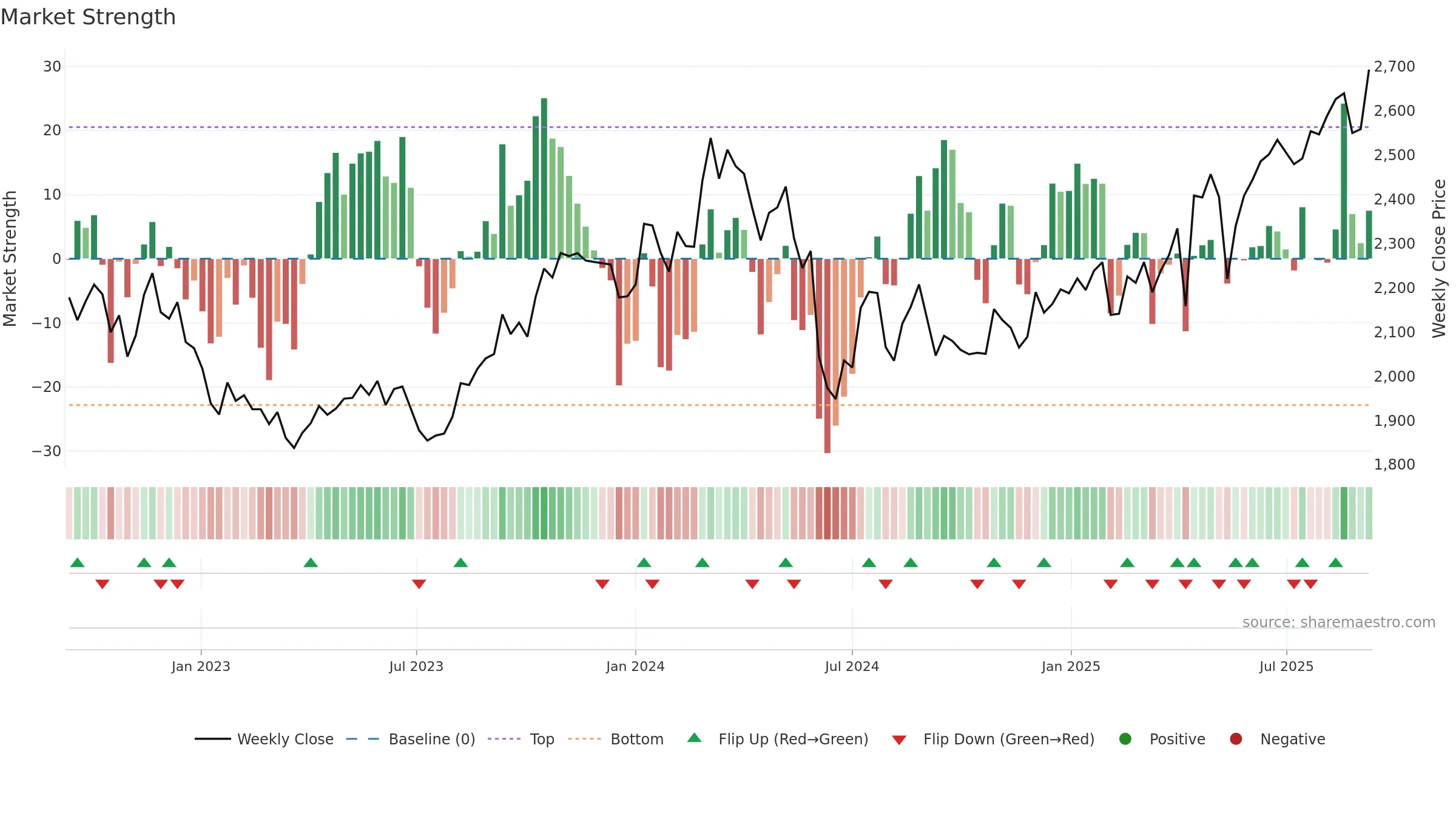 4507 weekly Market Strength chart, closing 2025-09-08.