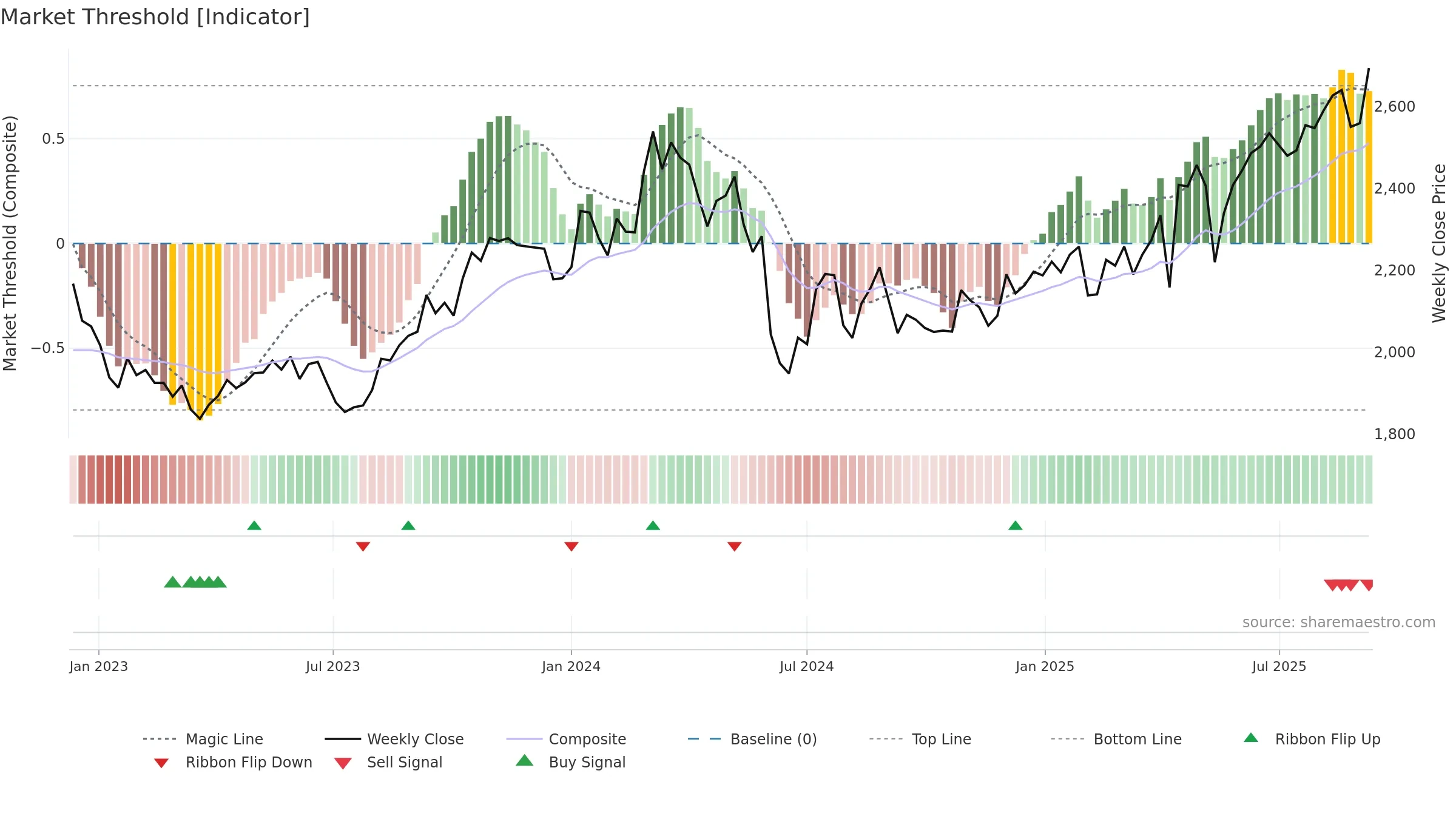 4507 weekly Market Threshold chart, closing 2025-09-08.