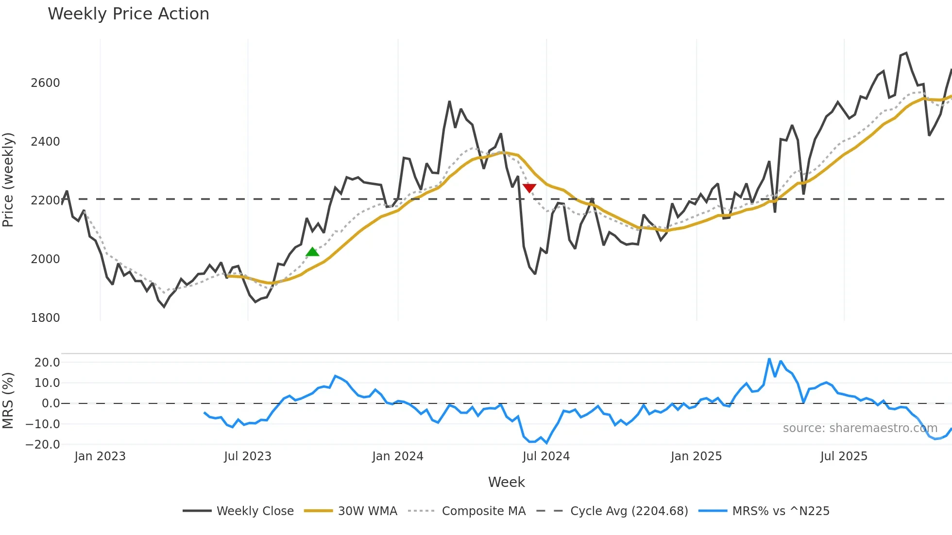 4507 weekly Price Action chart, closing 2025-11-10