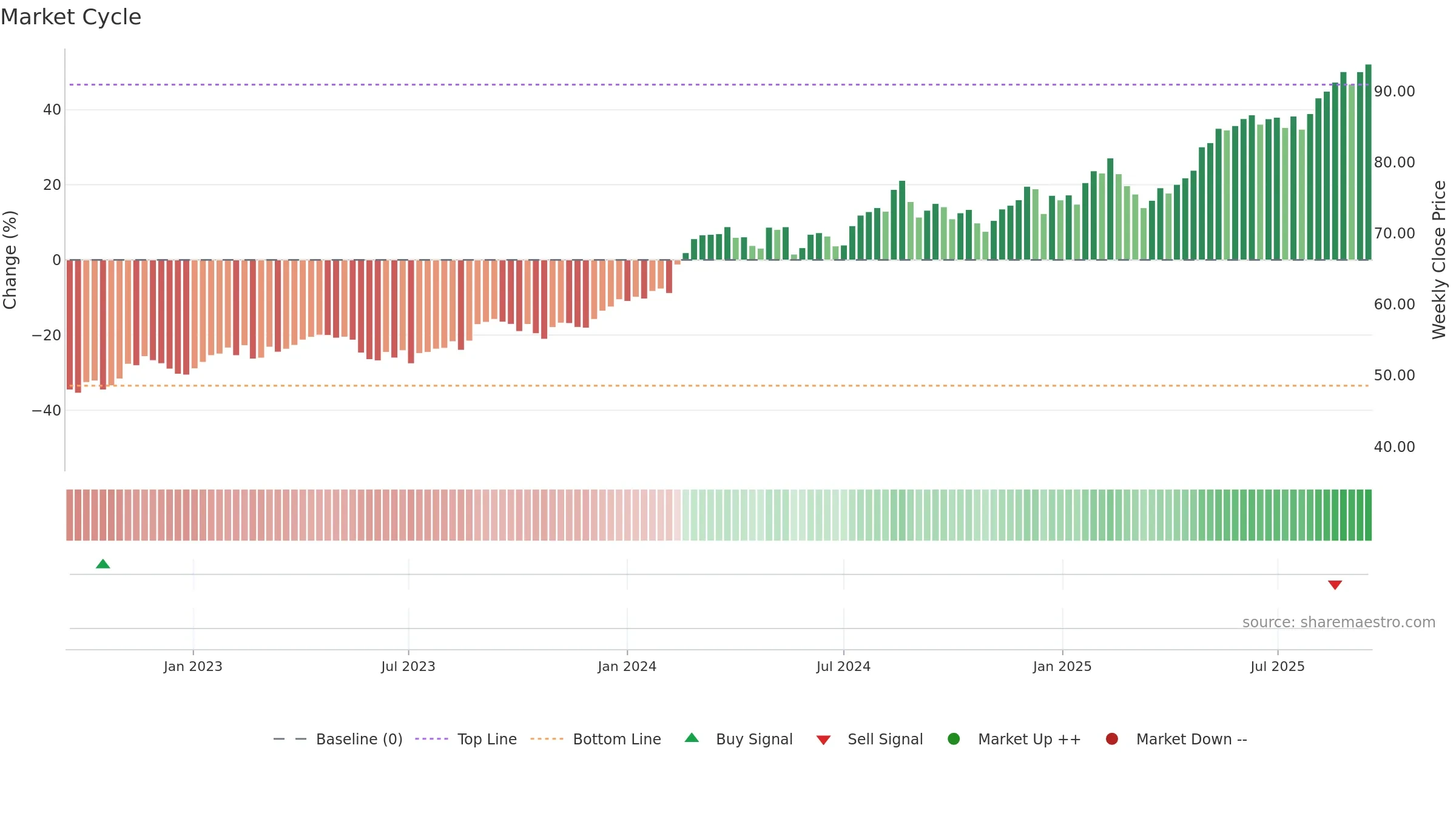 WES weekly Market Cycle chart, closing 2025-09-15.