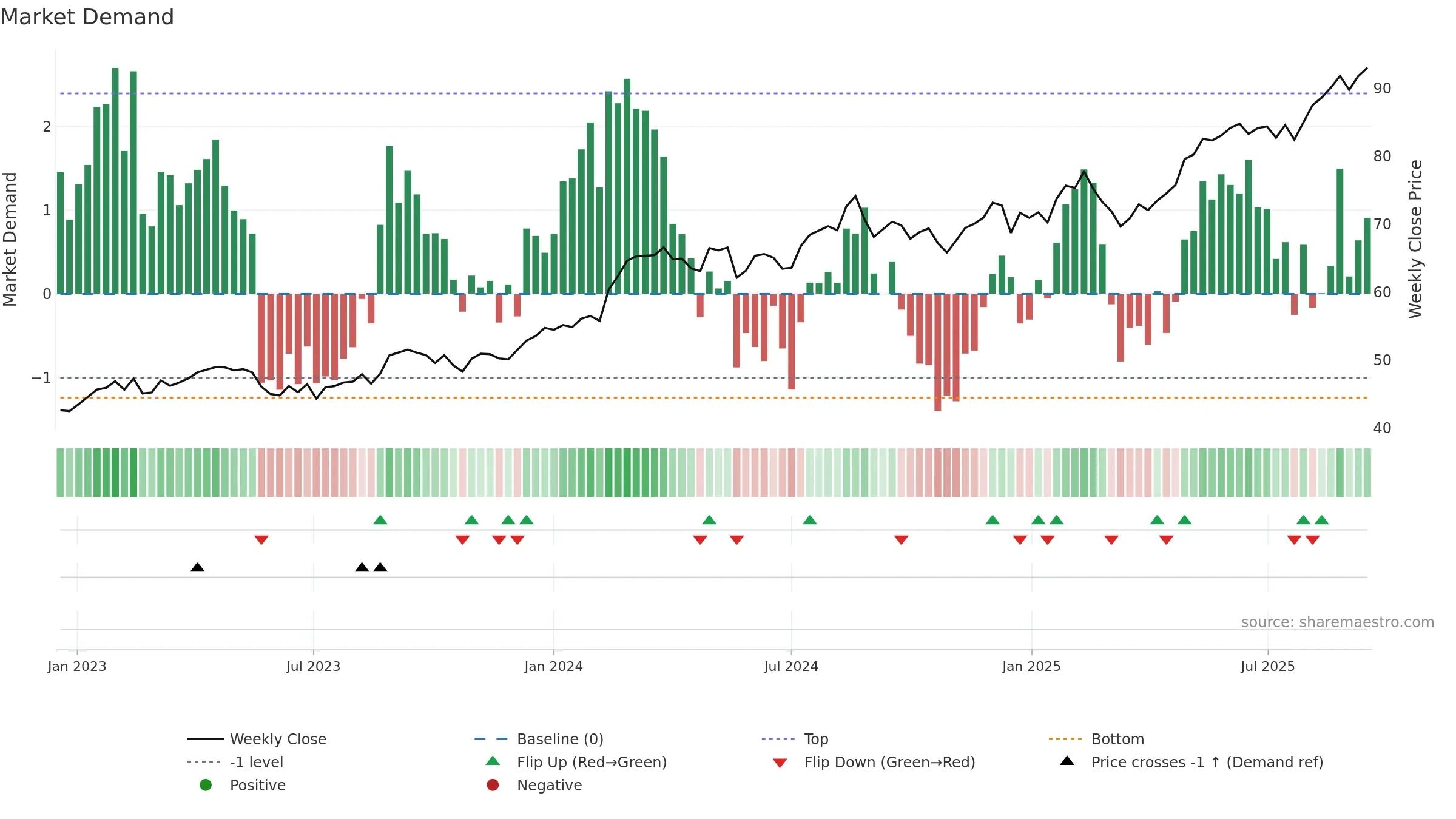 WES weekly Market Demand chart, closing 2025-09-15.