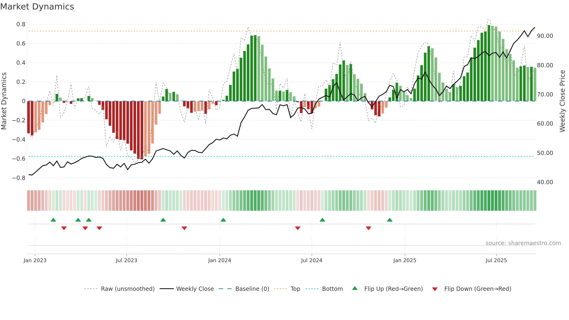 WES weekly Market Dynamics chart, closing 2025-09-15.