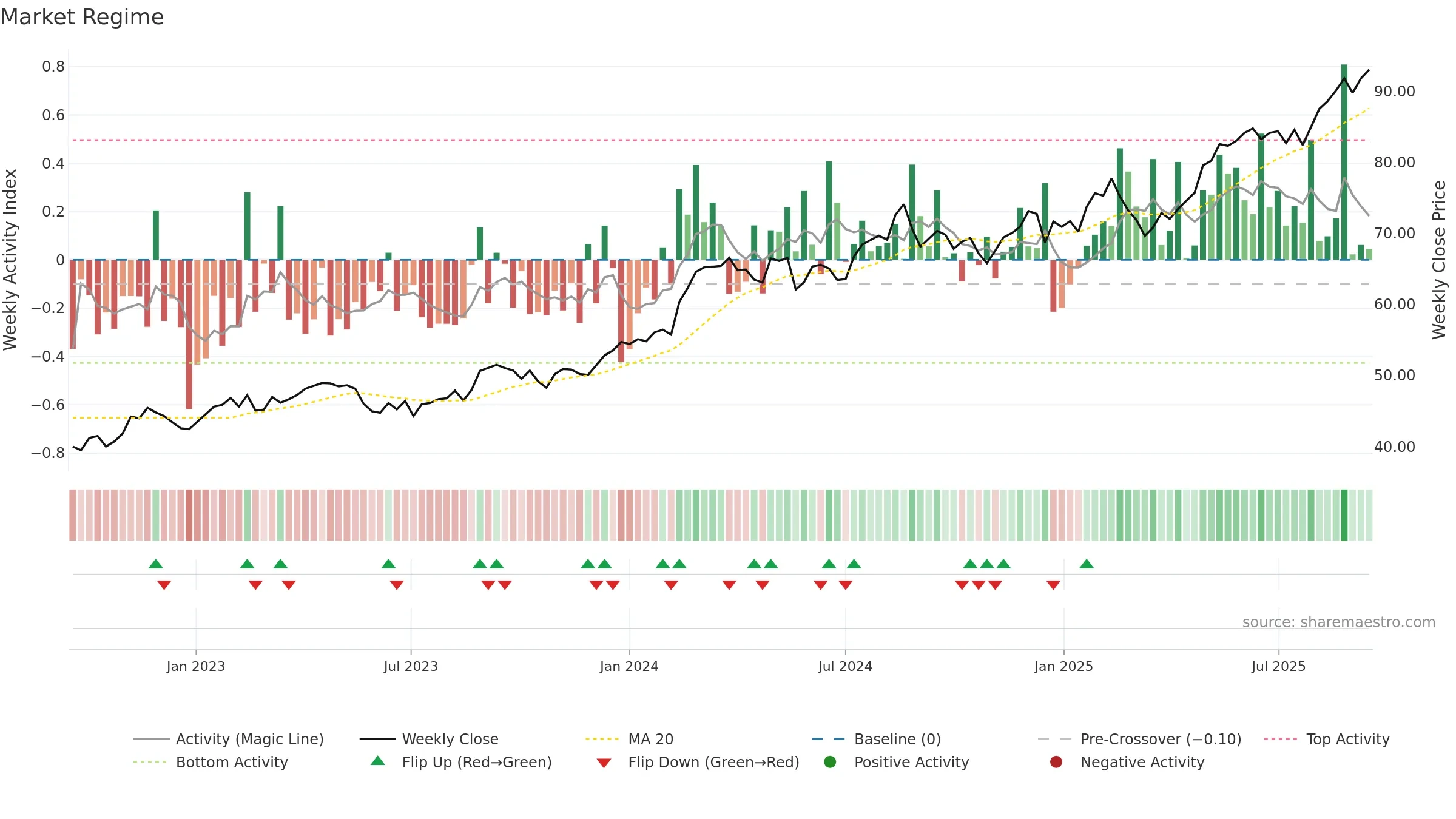 WES weekly Market Snapshot chart, closing 2025-09-15.