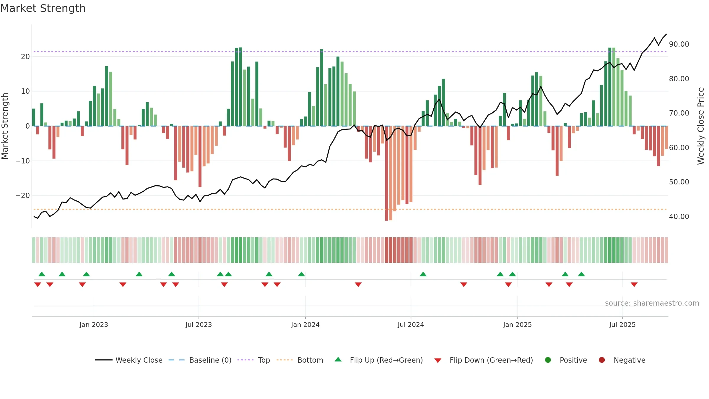 WES weekly Market Strength chart, closing 2025-09-15.