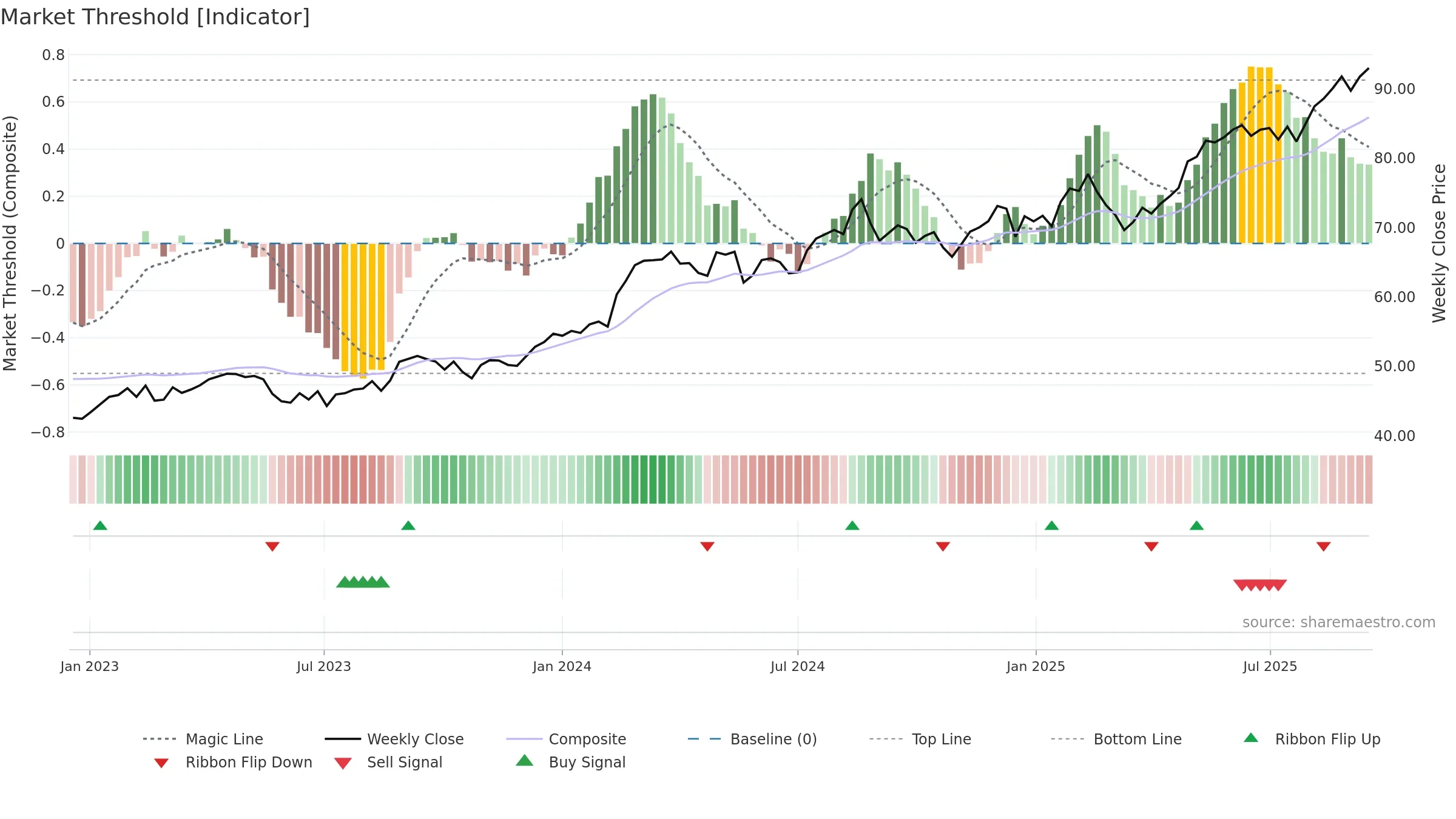 WES weekly Market Threshold chart, closing 2025-09-15.