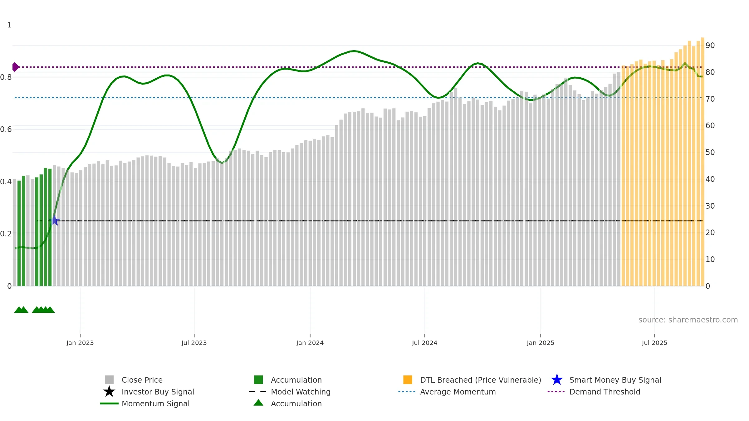 WES weekly Smart Money chart, closing 2025-09-15.