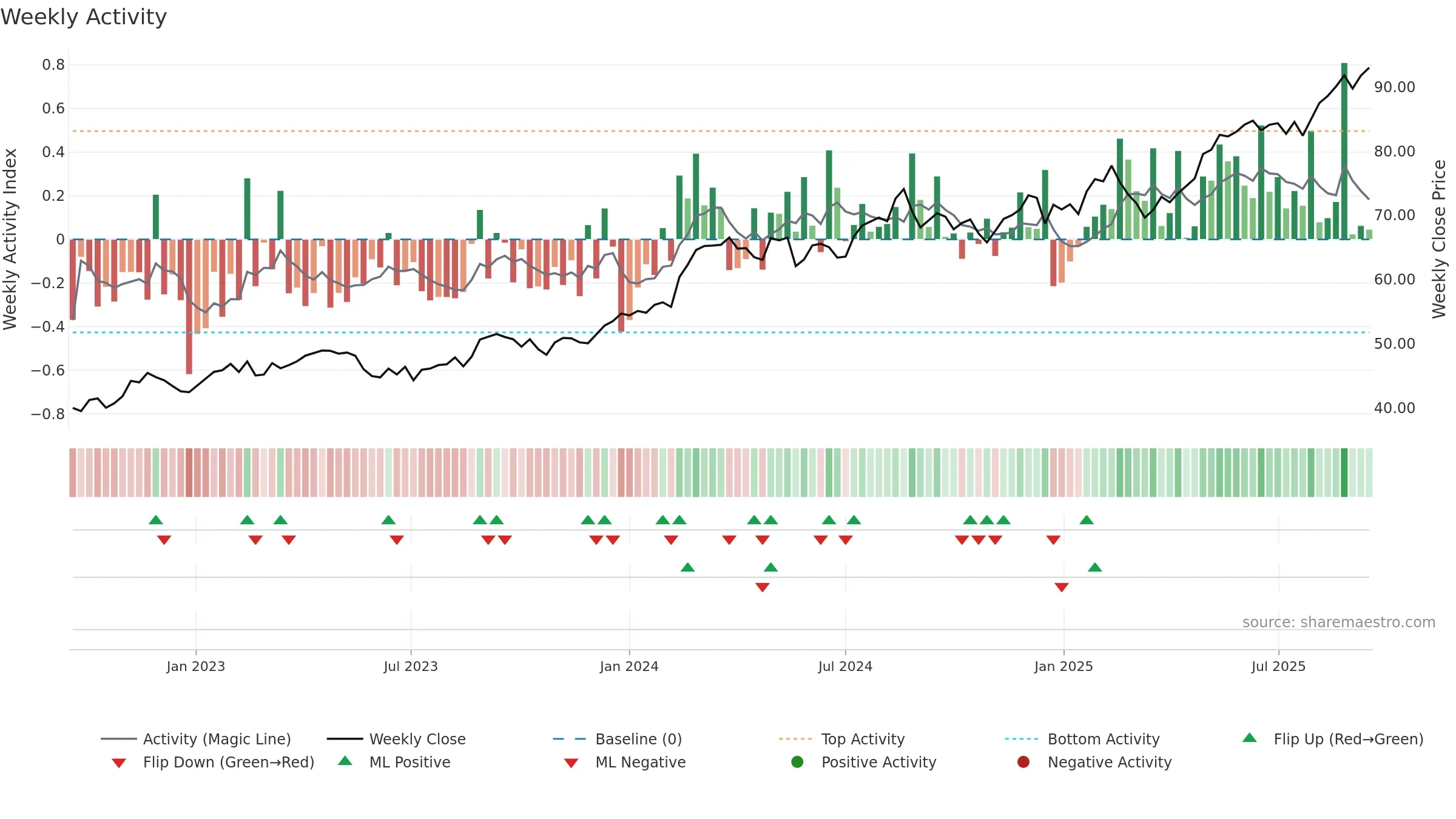 WES weekly Activity chart, closing 2025-09-15.
