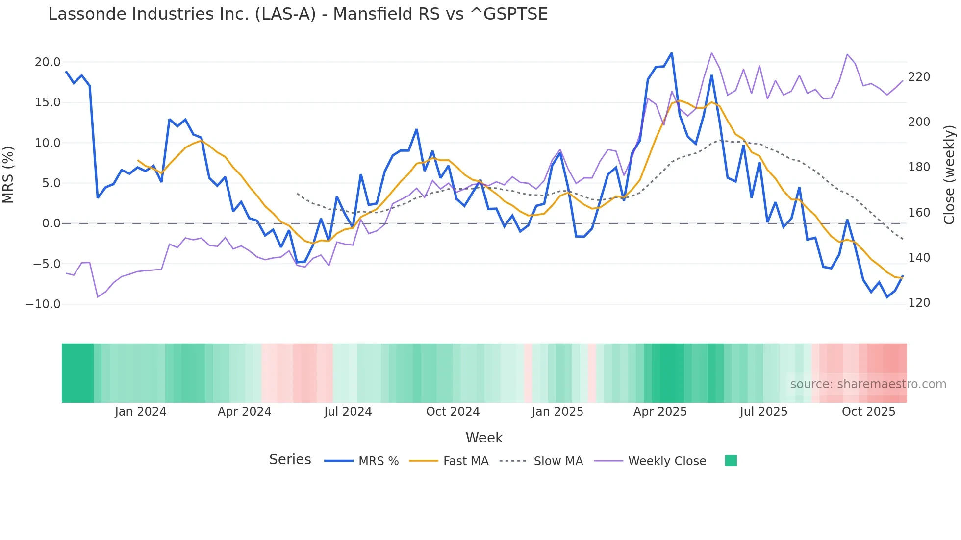 LAS-A Mansfield Relative Strength chart