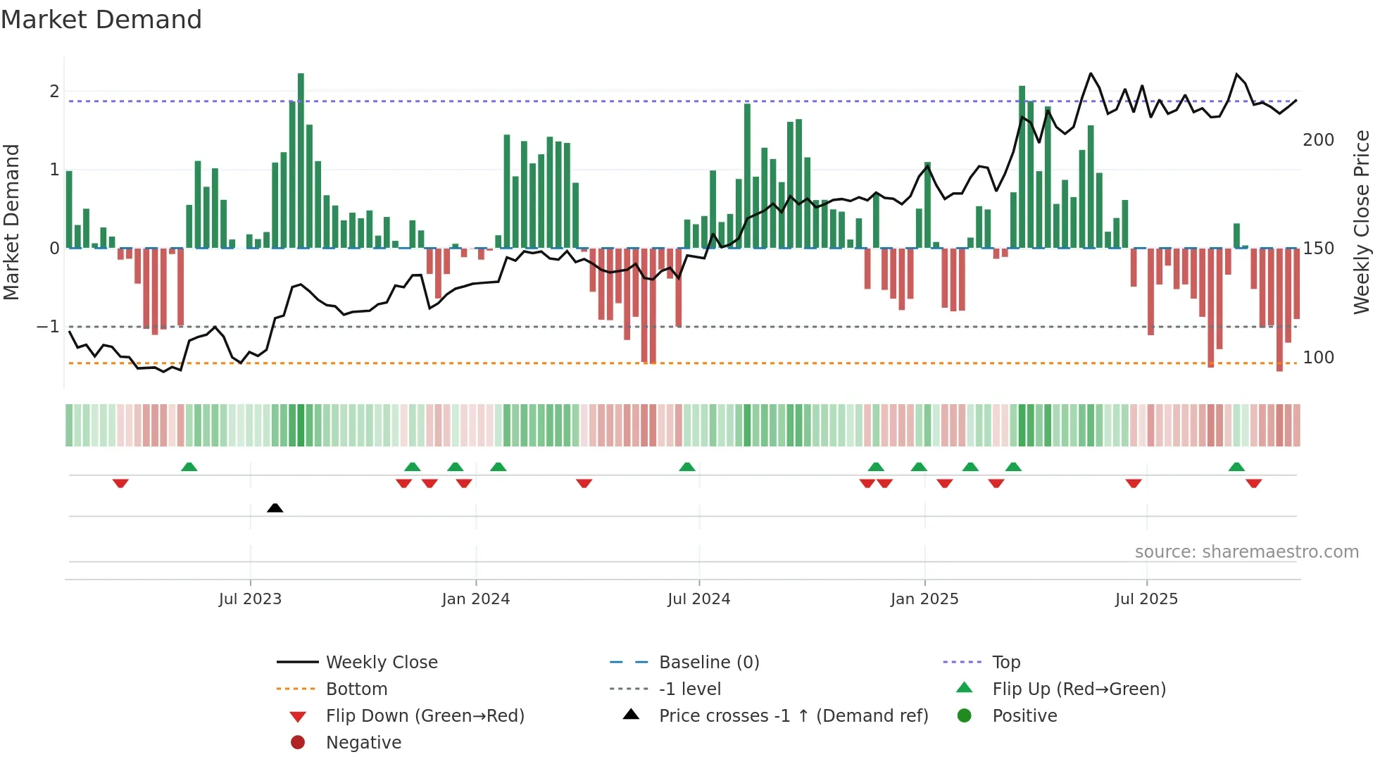 LAS-A weekly Market Demand chart