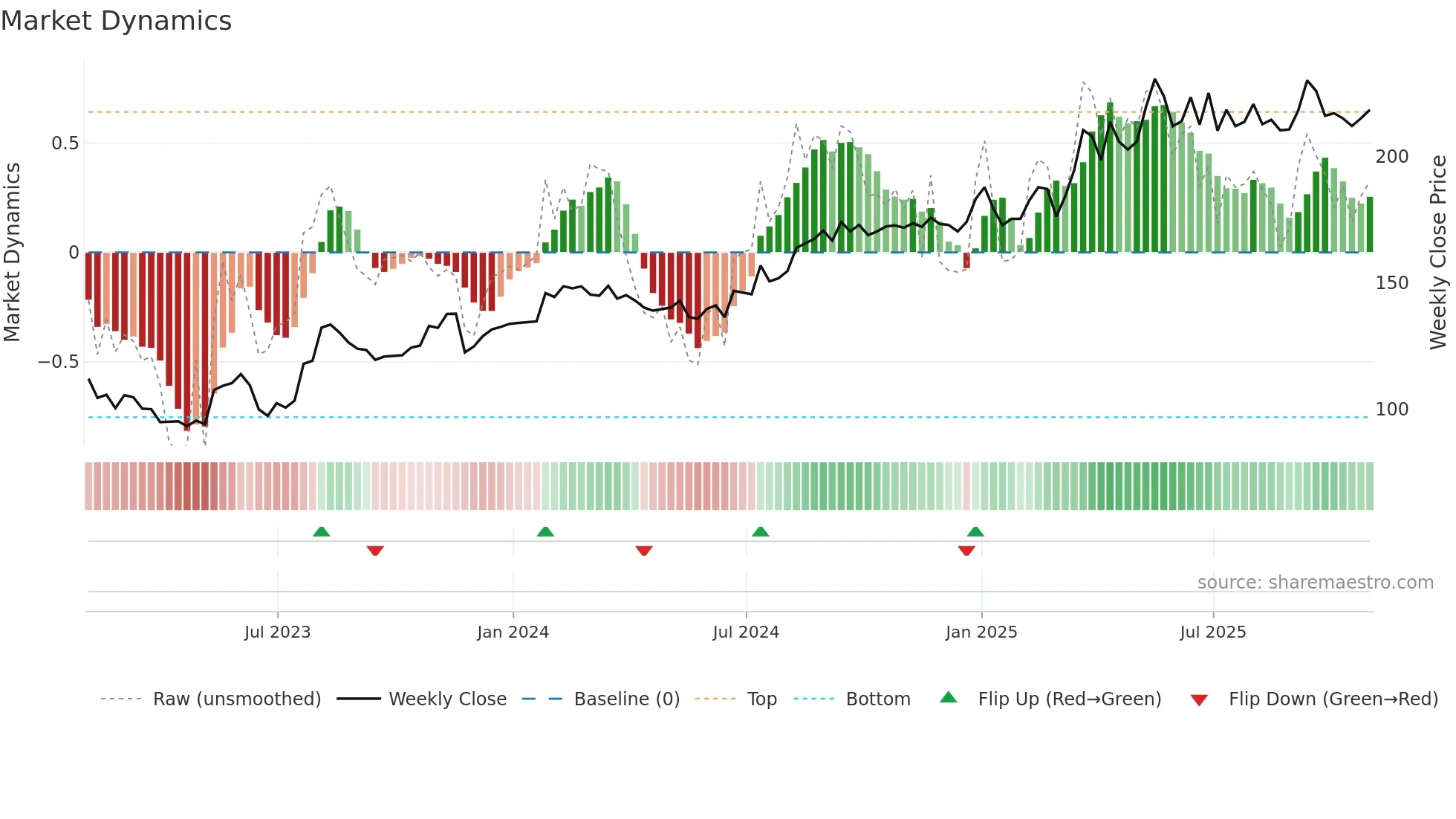 LAS-A weekly Market Dynamics chart