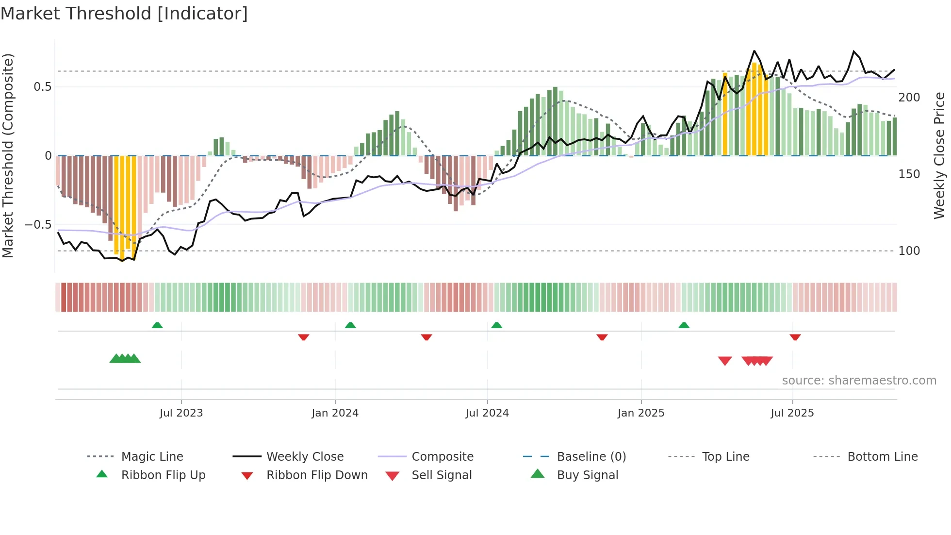 LAS-A weekly Market Threshold chart