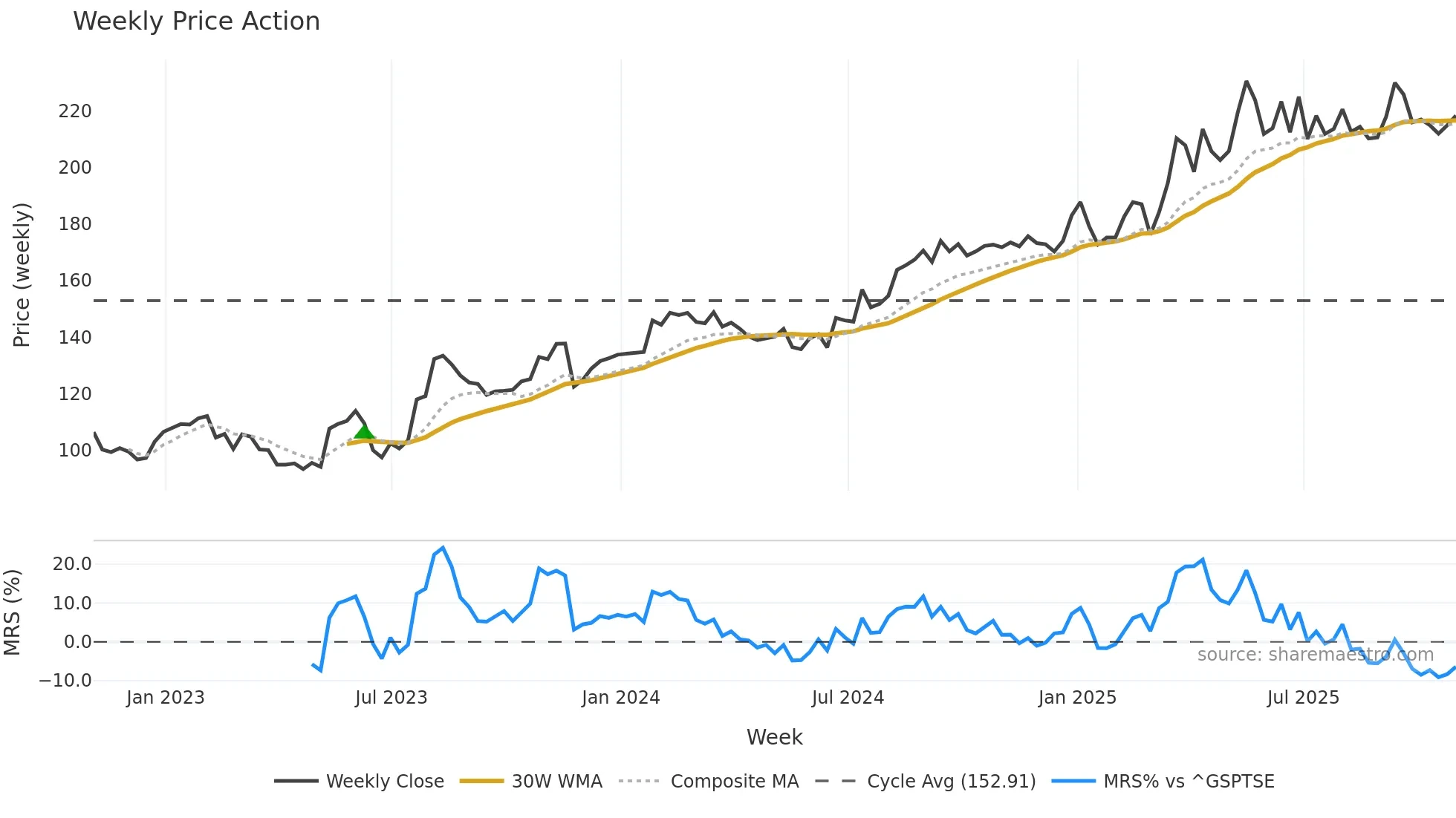 LAS-A weekly Price Action chart, closing 2025-10-31