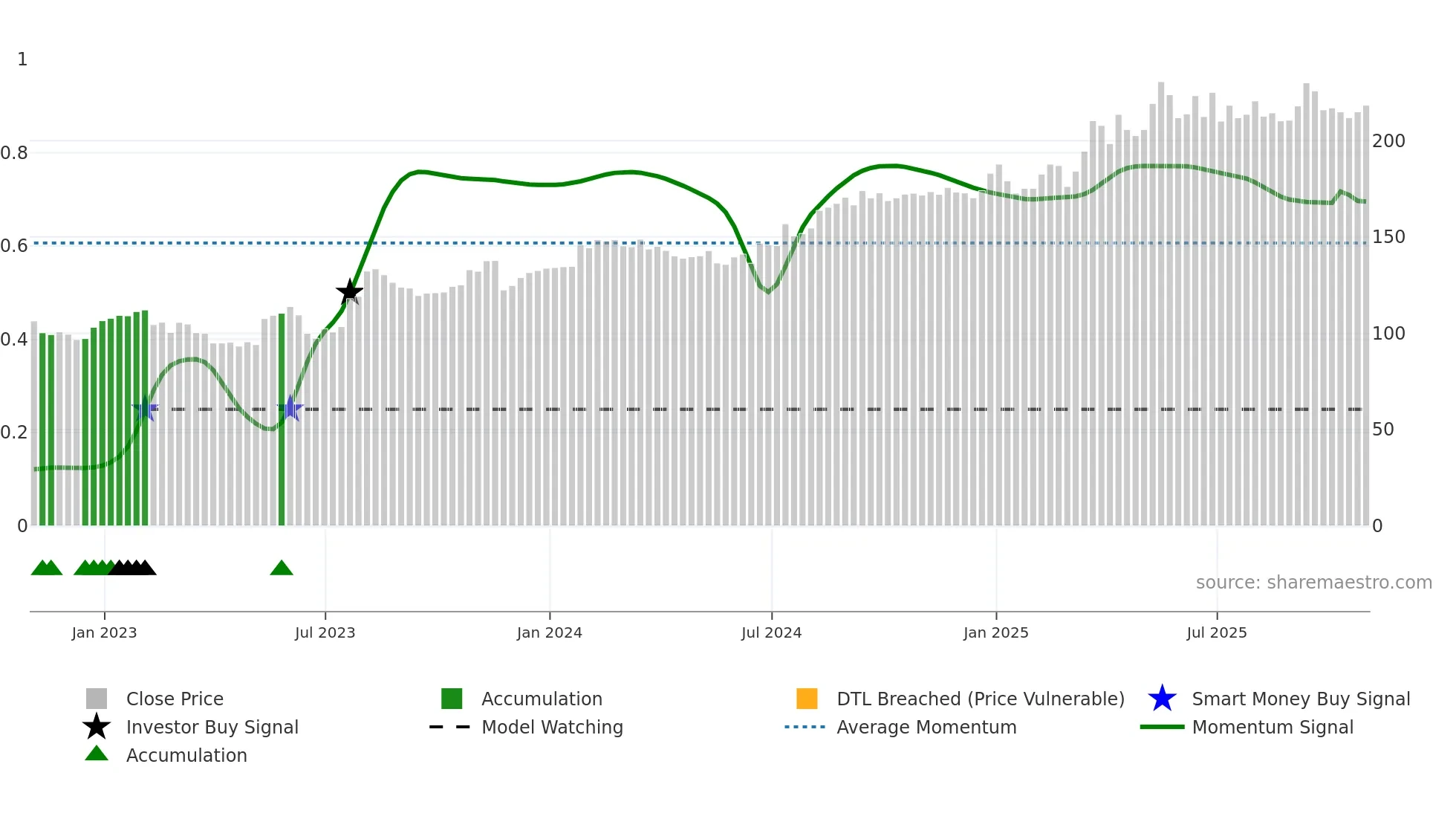 LAS-A weekly Smart Money chart
