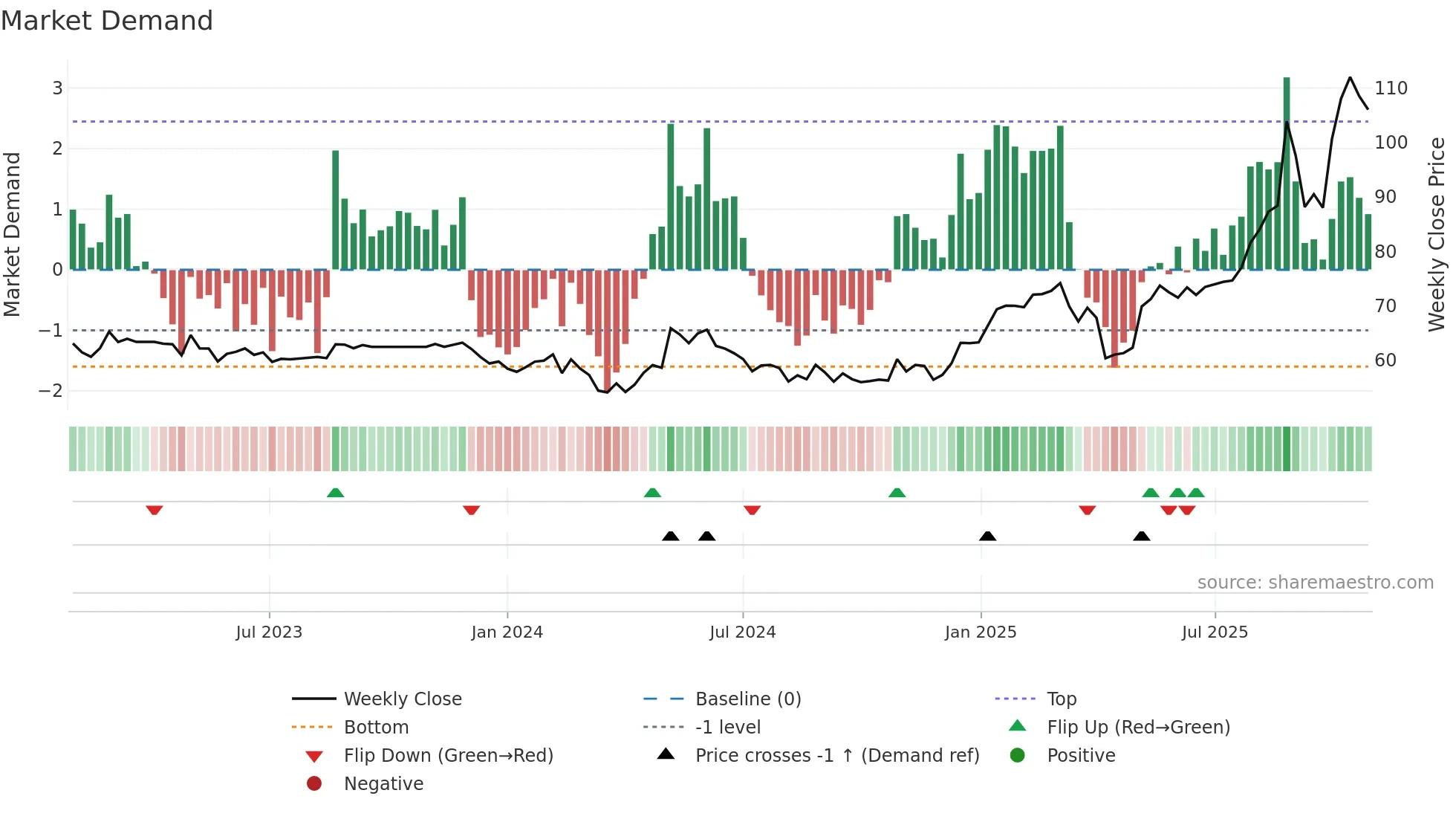 CAF weekly Market Demand chart