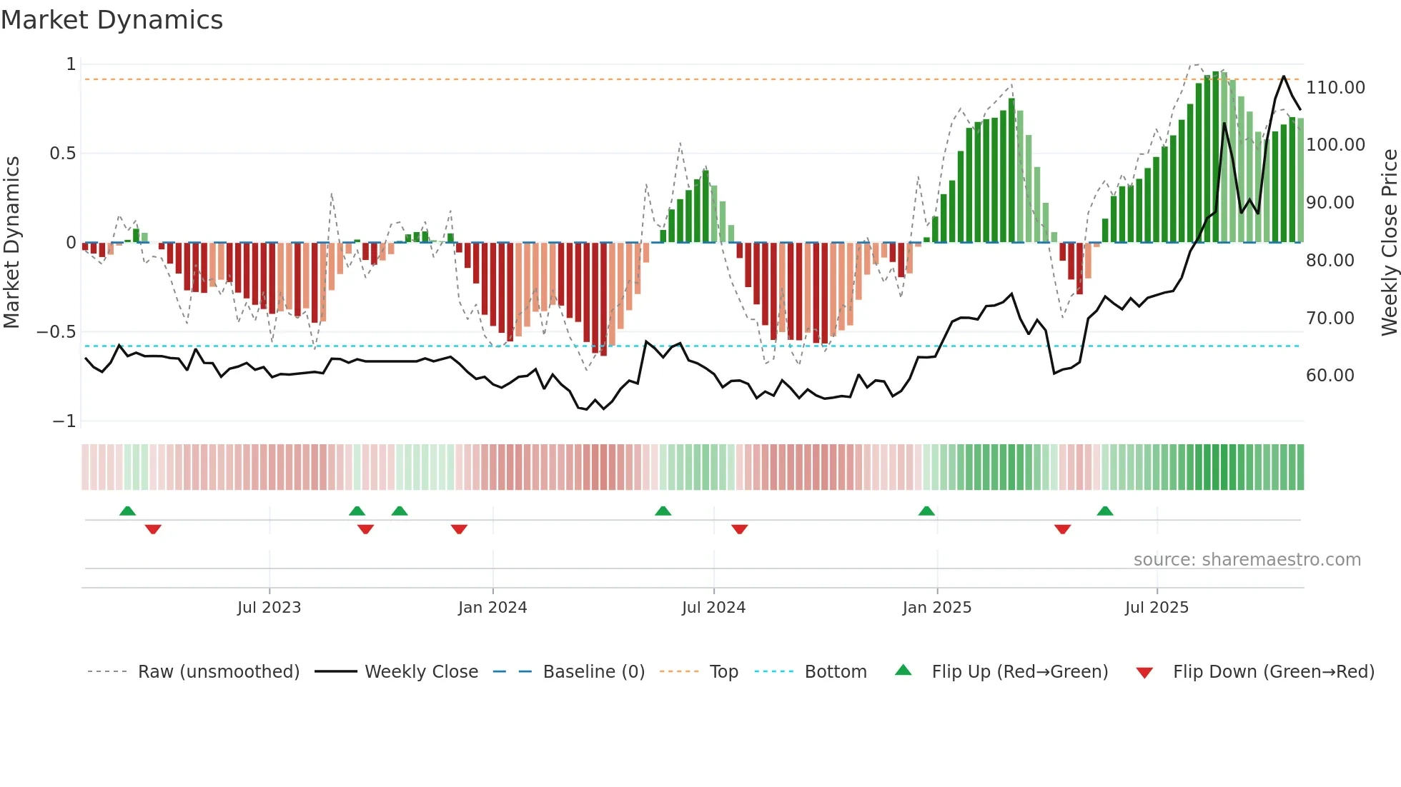 CAF weekly Market Dynamics chart
