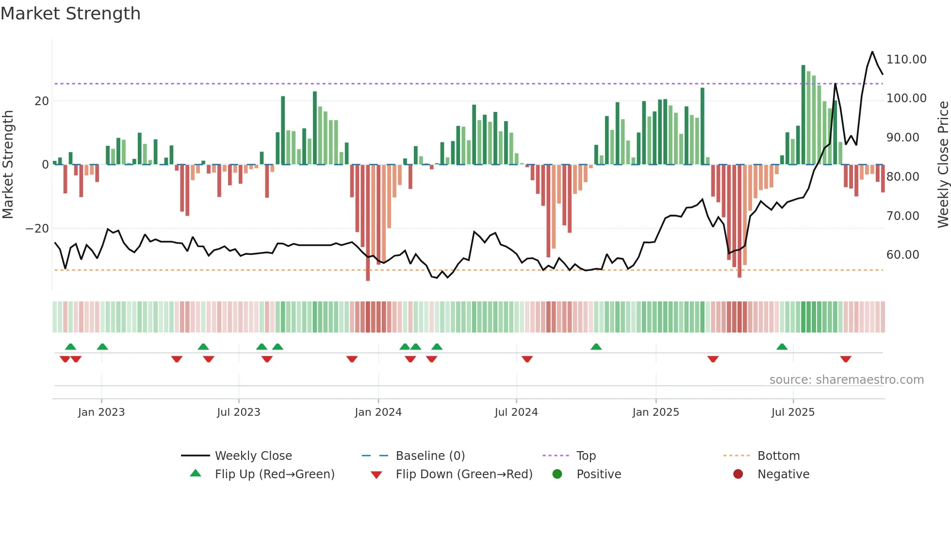 CAF weekly Market Strength chart