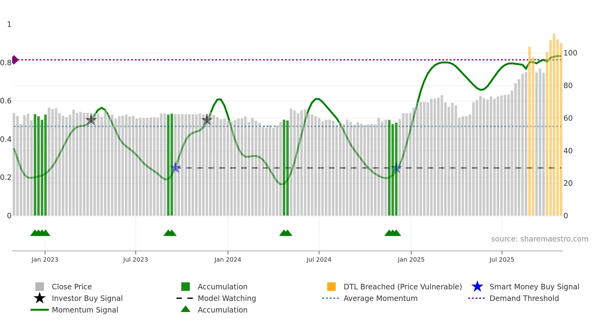 CAF weekly Smart Money chart