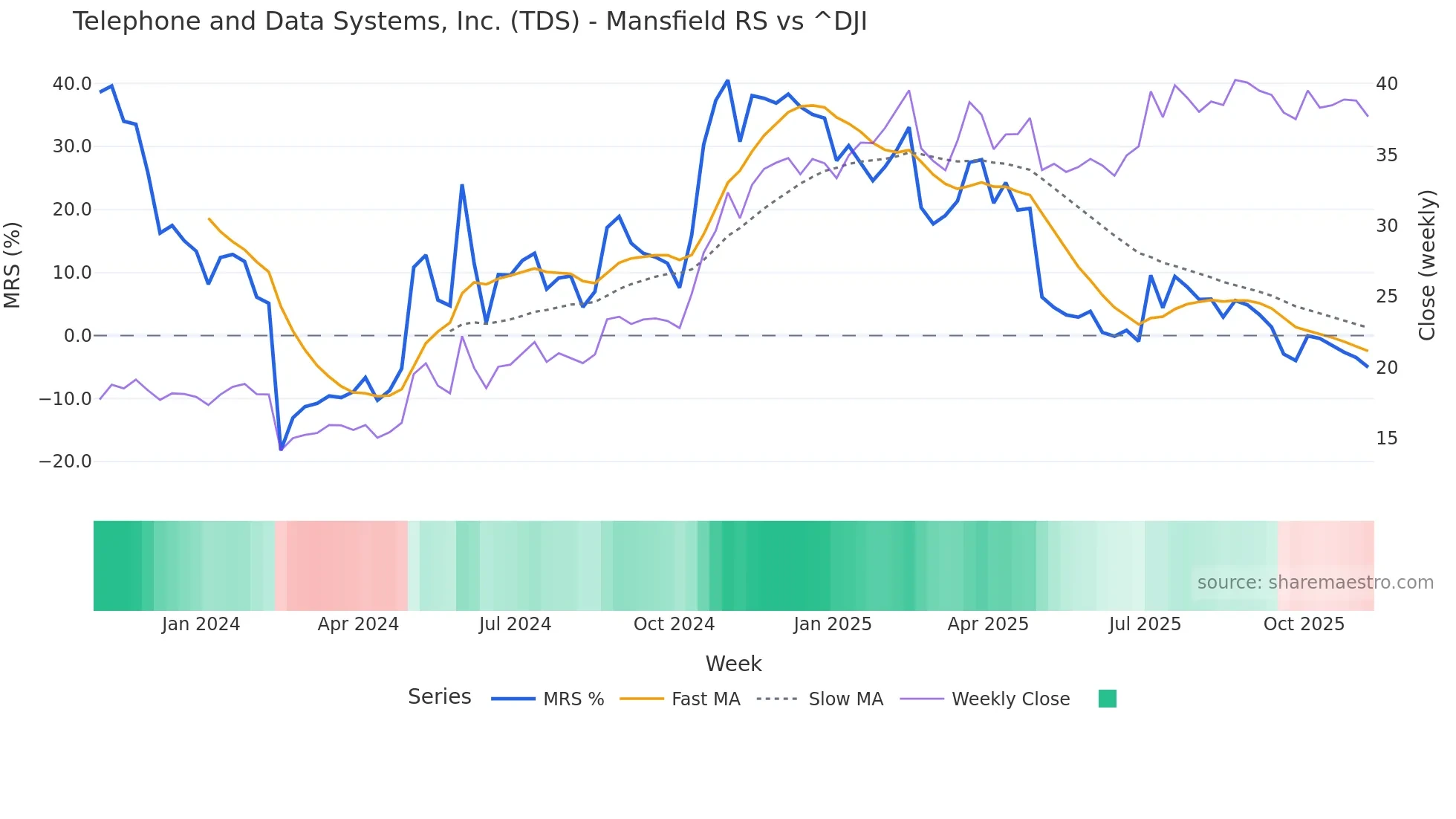 TDS Mansfield Relative Strength chart