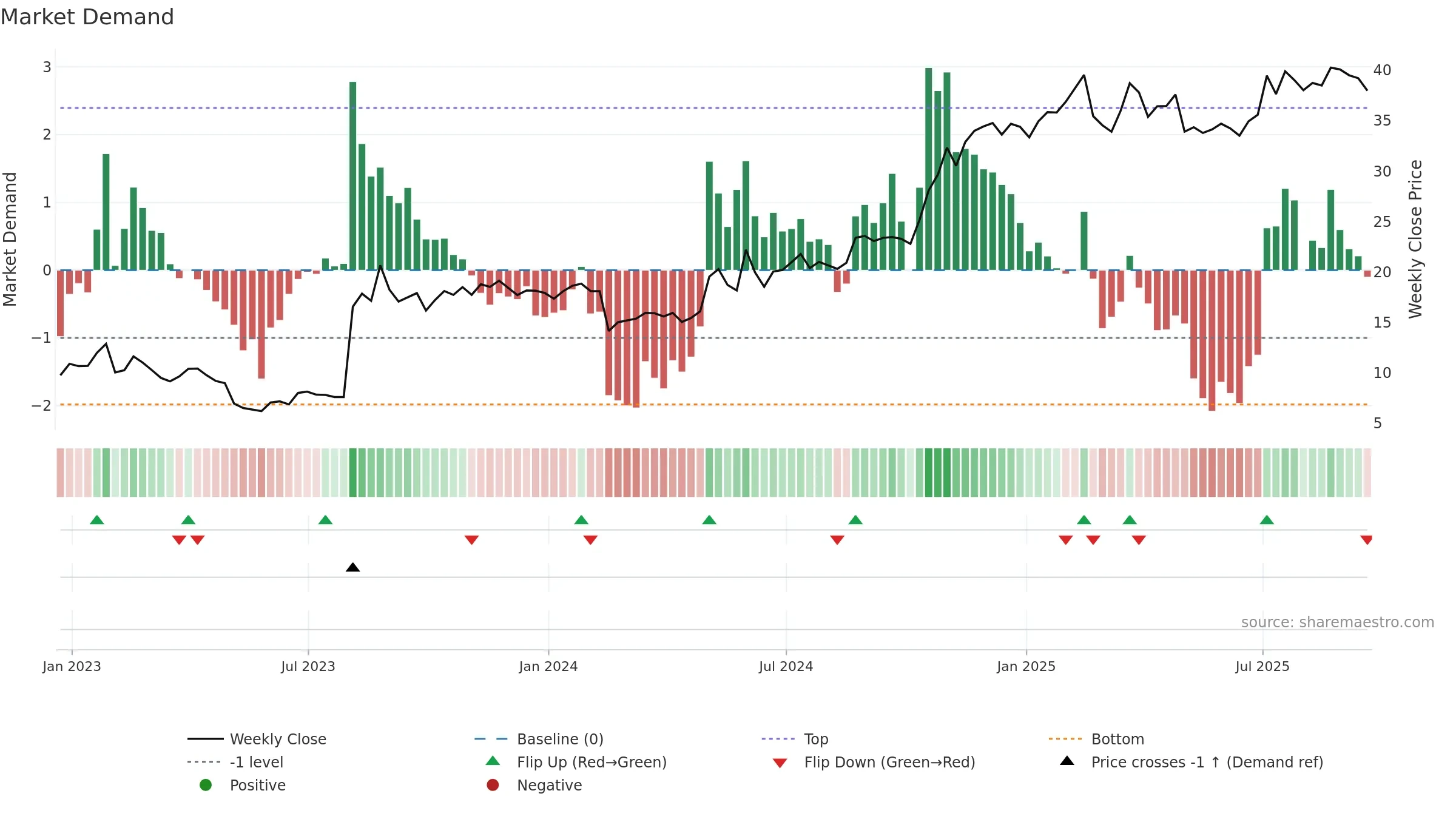 TDS weekly Market Demand chart, closing 2025-09-19.