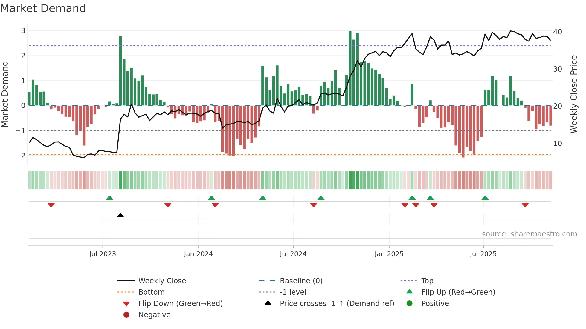 TDS weekly Market Demand chart