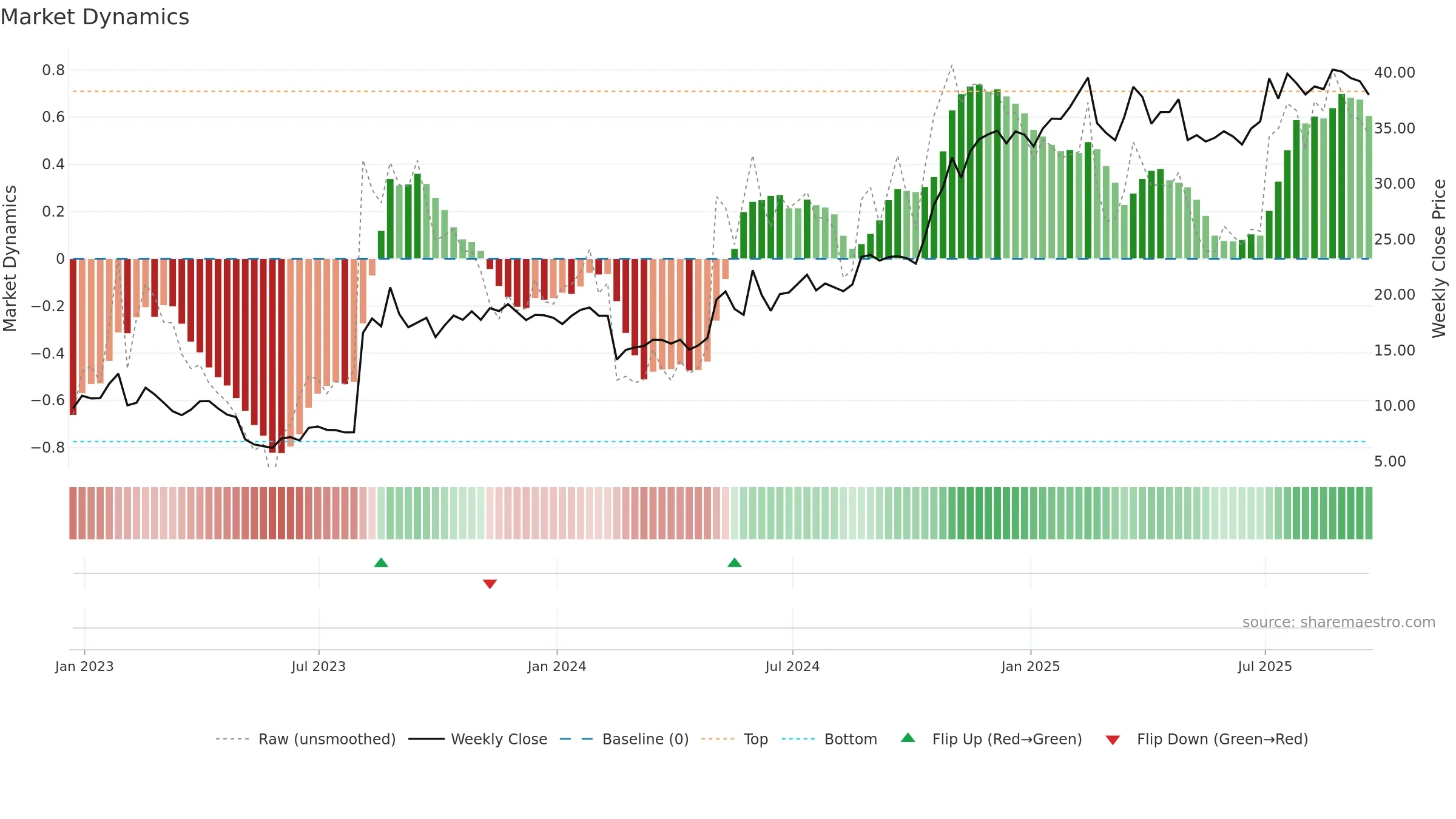 TDS weekly Market Dynamics chart, closing 2025-09-19.