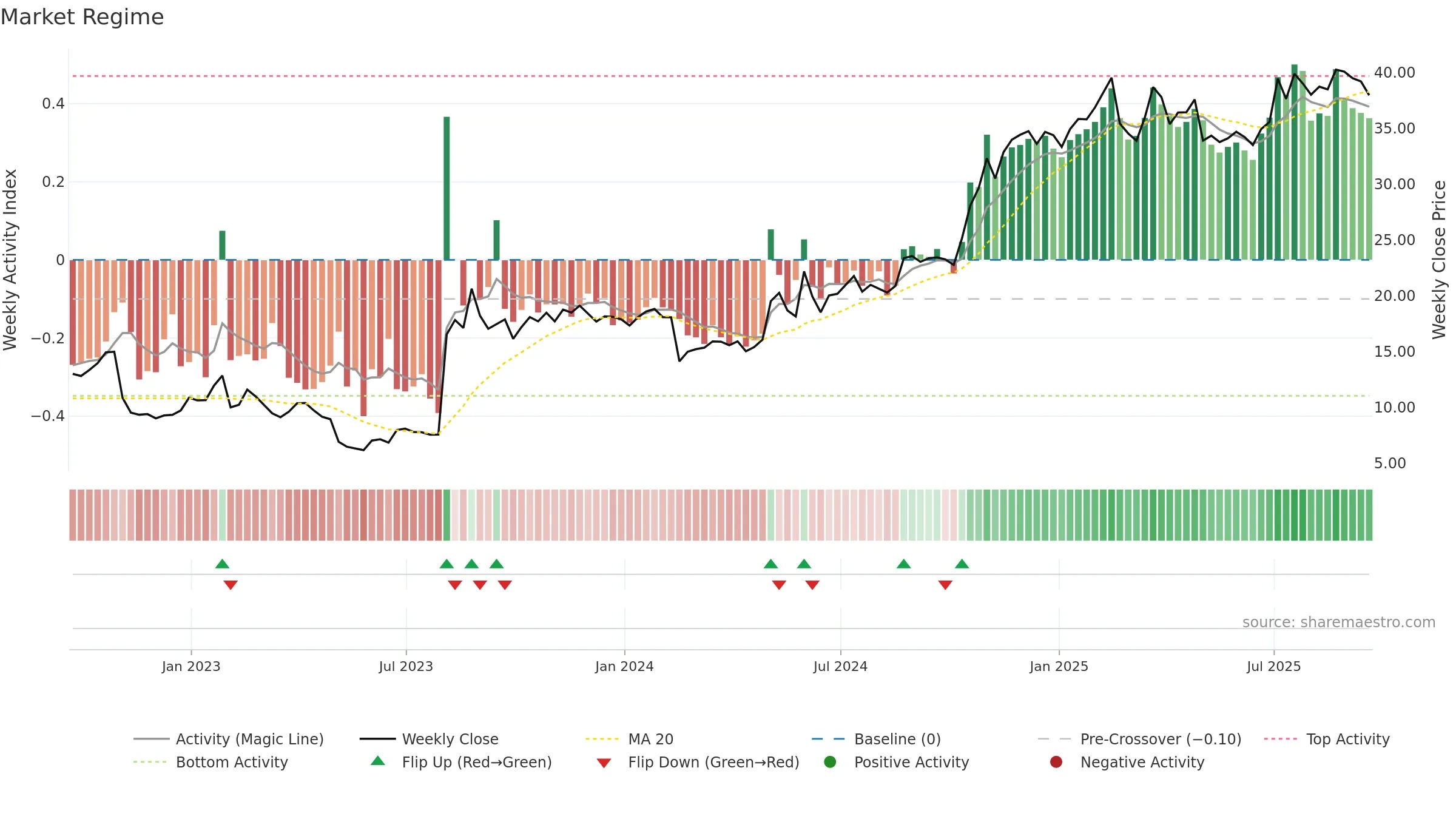 TDS weekly Market Snapshot chart, closing 2025-09-19.