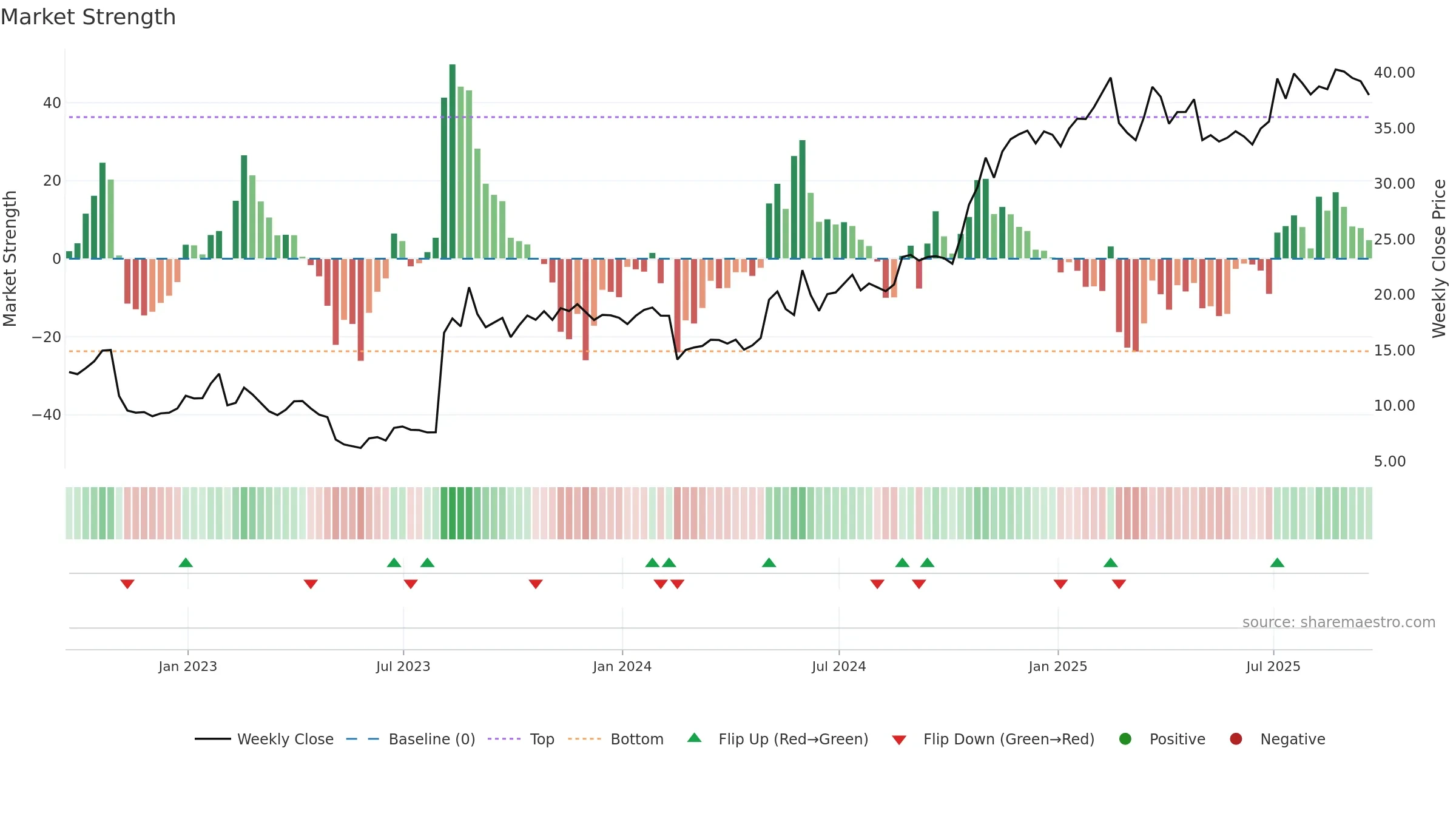 TDS weekly Market Strength chart, closing 2025-09-19.