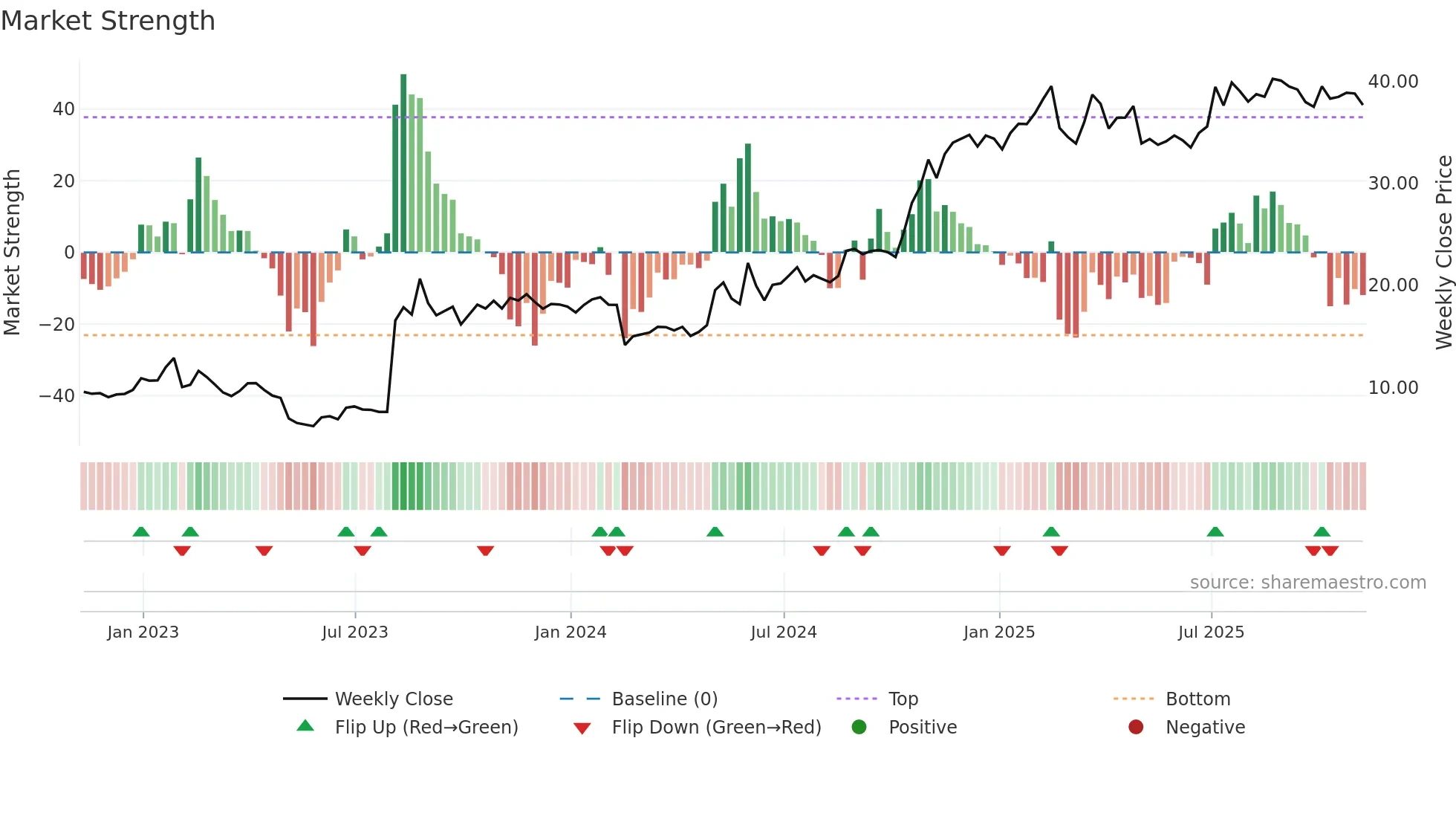 TDS weekly Market Strength chart