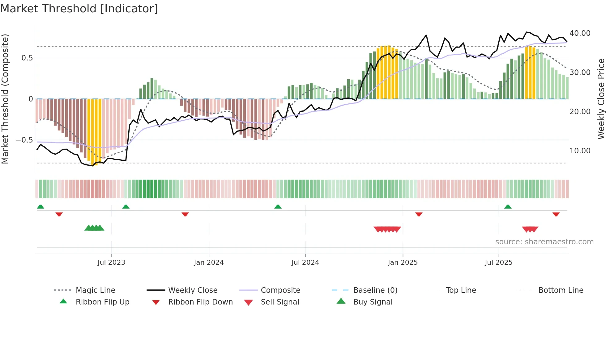 TDS weekly Market Threshold chart