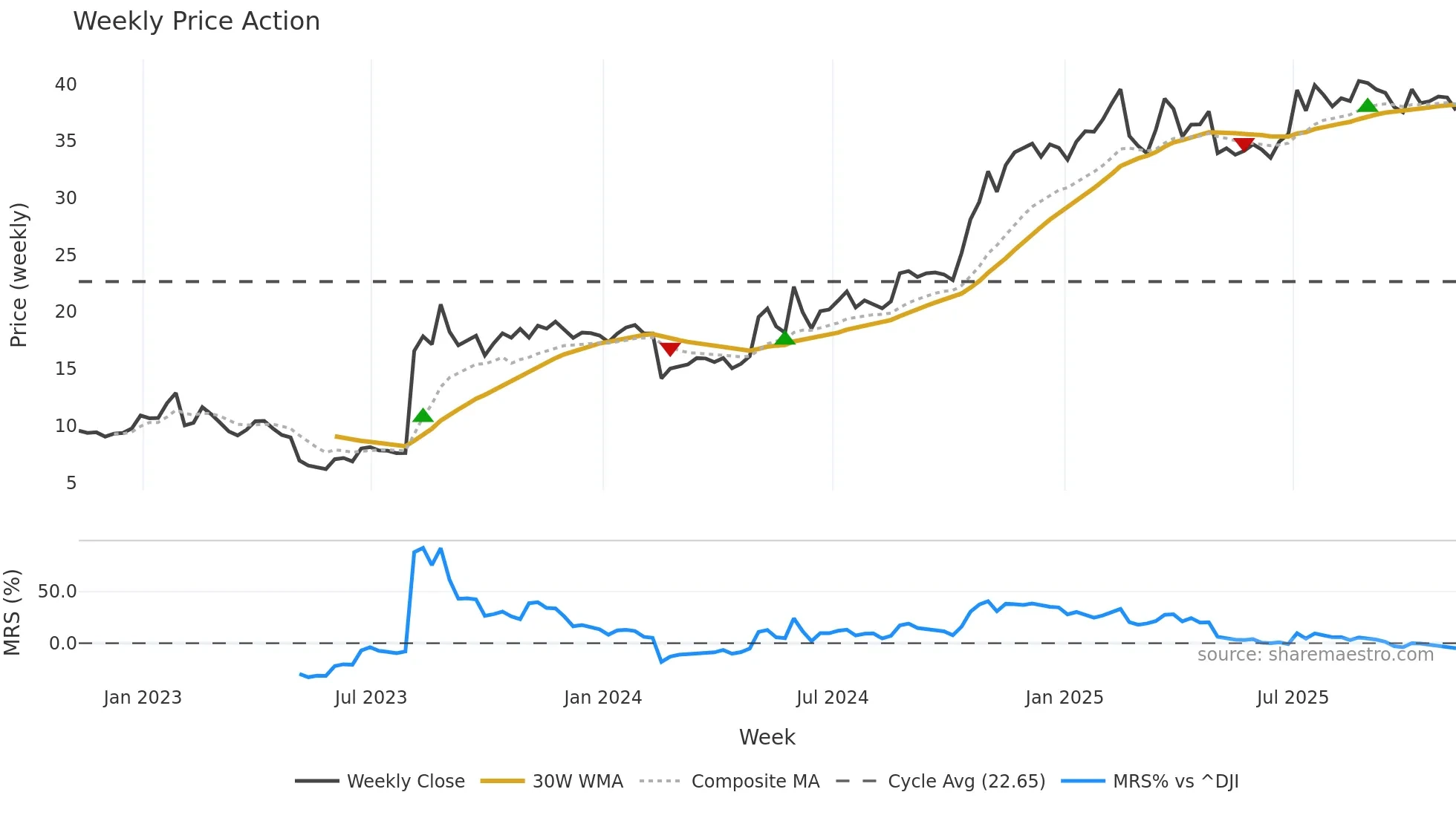 TDS weekly Price Action chart, closing 2025-11-07