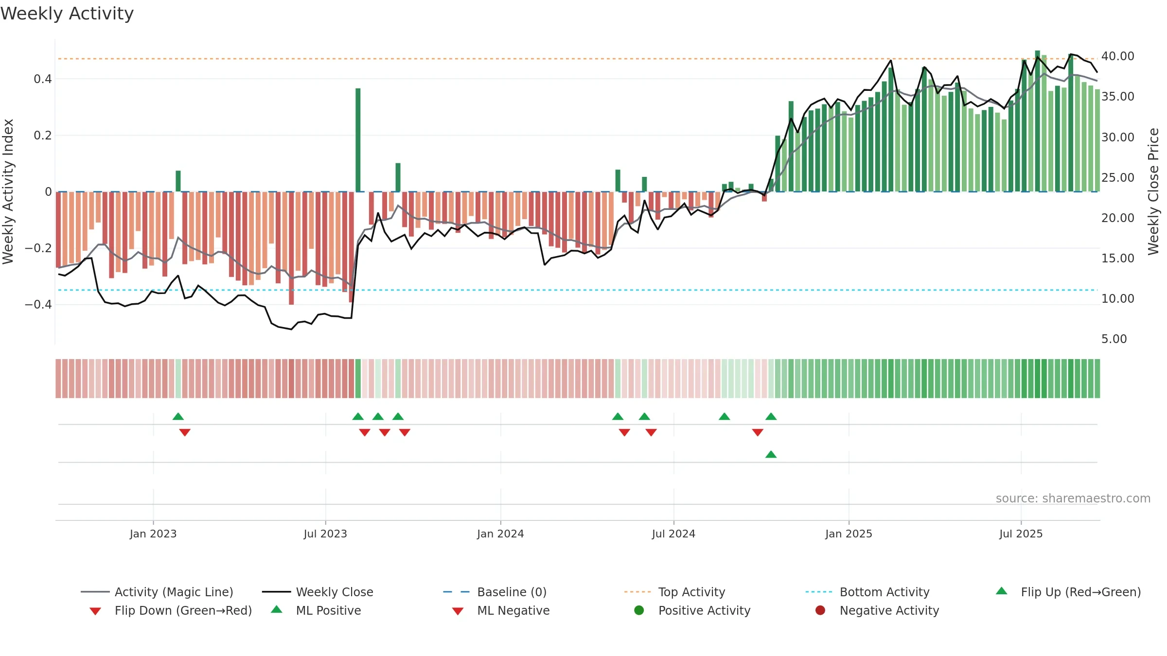 TDS weekly Activity chart, closing 2025-09-19.