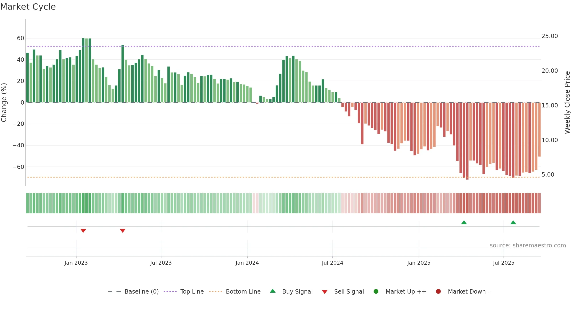 AVR weekly Market Cycle chart, closing 2025-09-15.