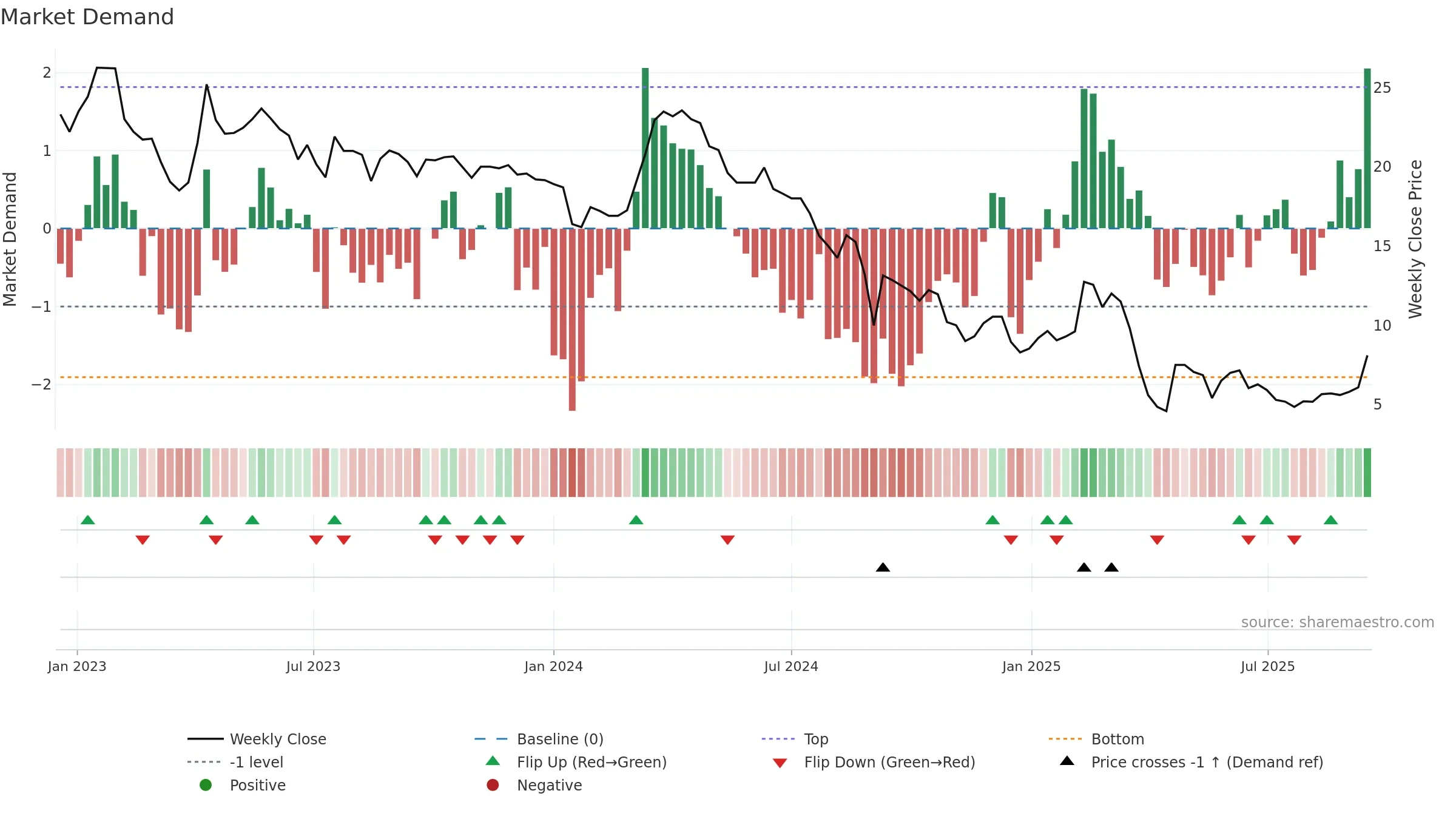 AVR weekly Market Demand chart, closing 2025-09-15.