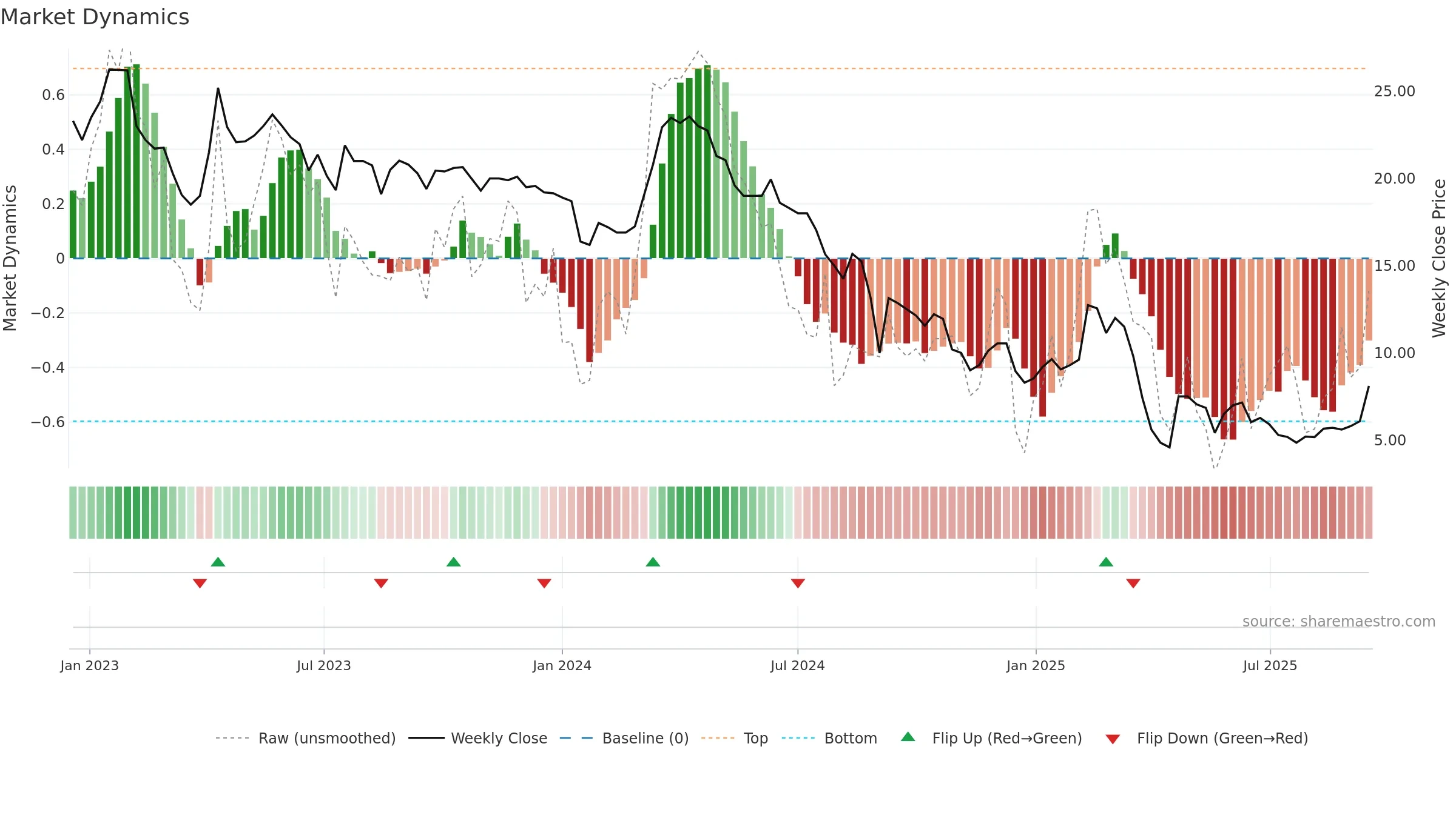 AVR weekly Market Dynamics chart, closing 2025-09-15.