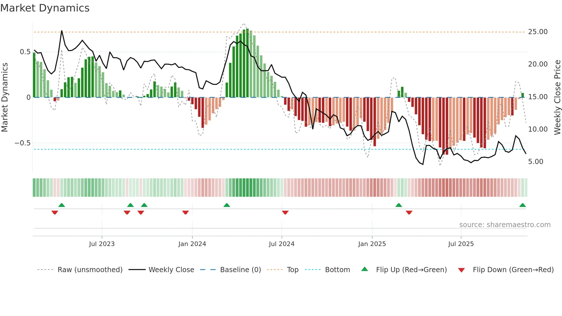 AVR weekly Market Dynamics chart