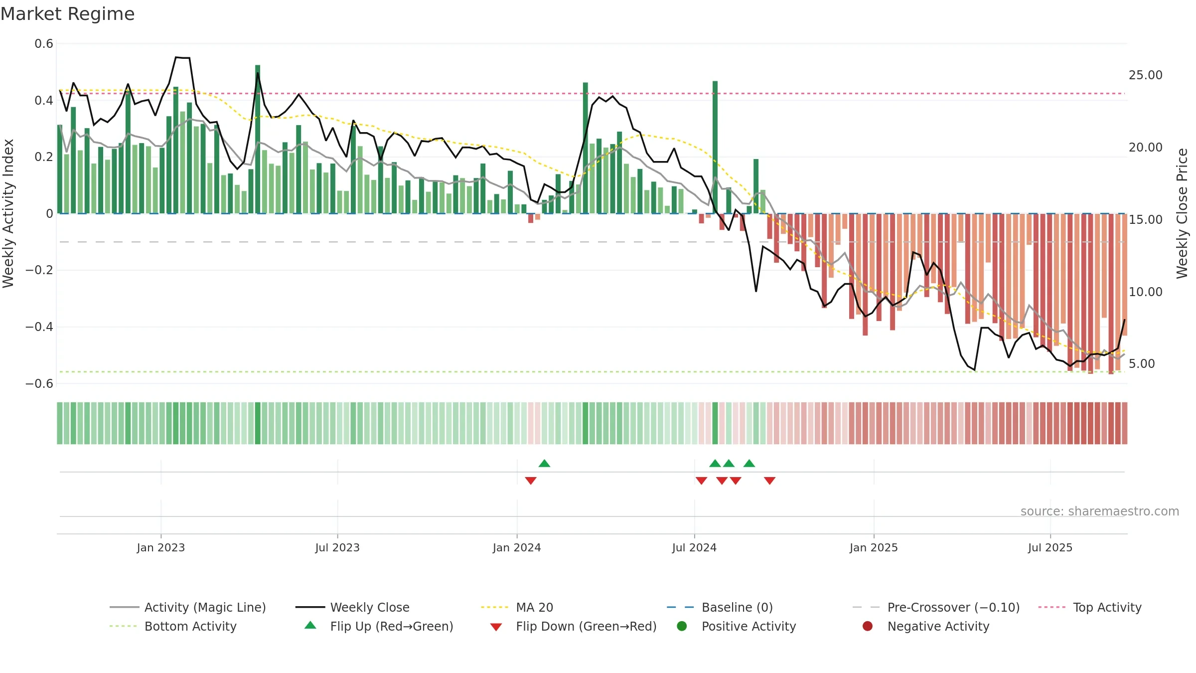 AVR weekly Market Snapshot chart, closing 2025-09-15.