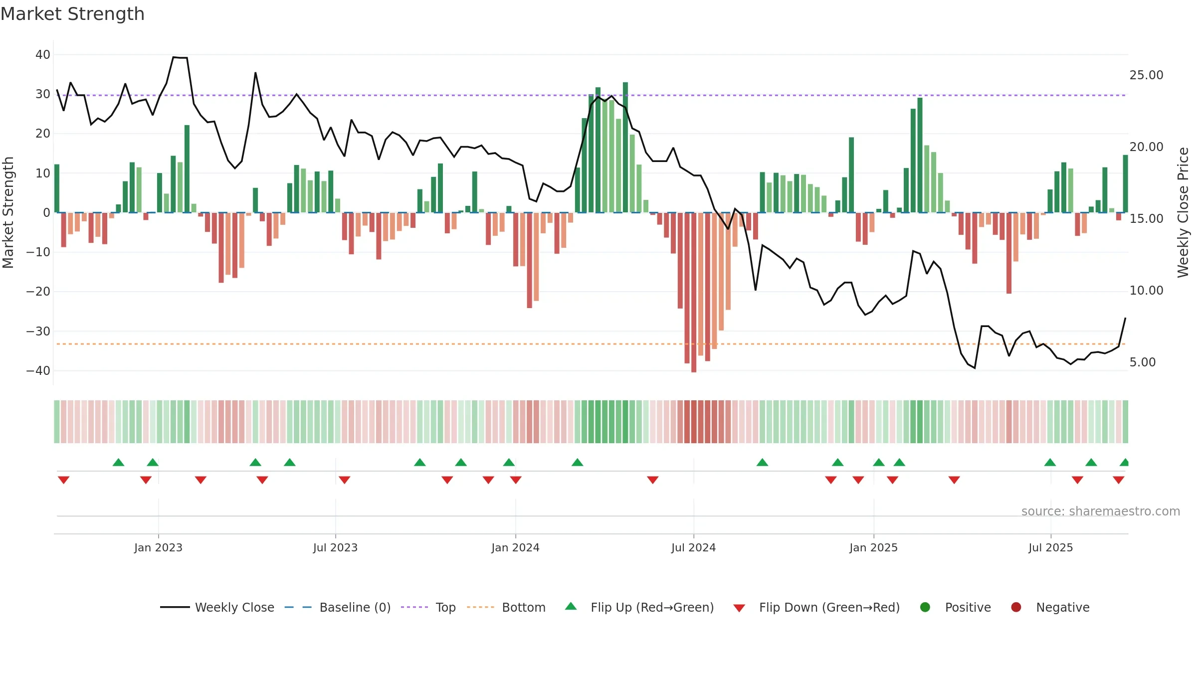 AVR weekly Market Strength chart, closing 2025-09-15.