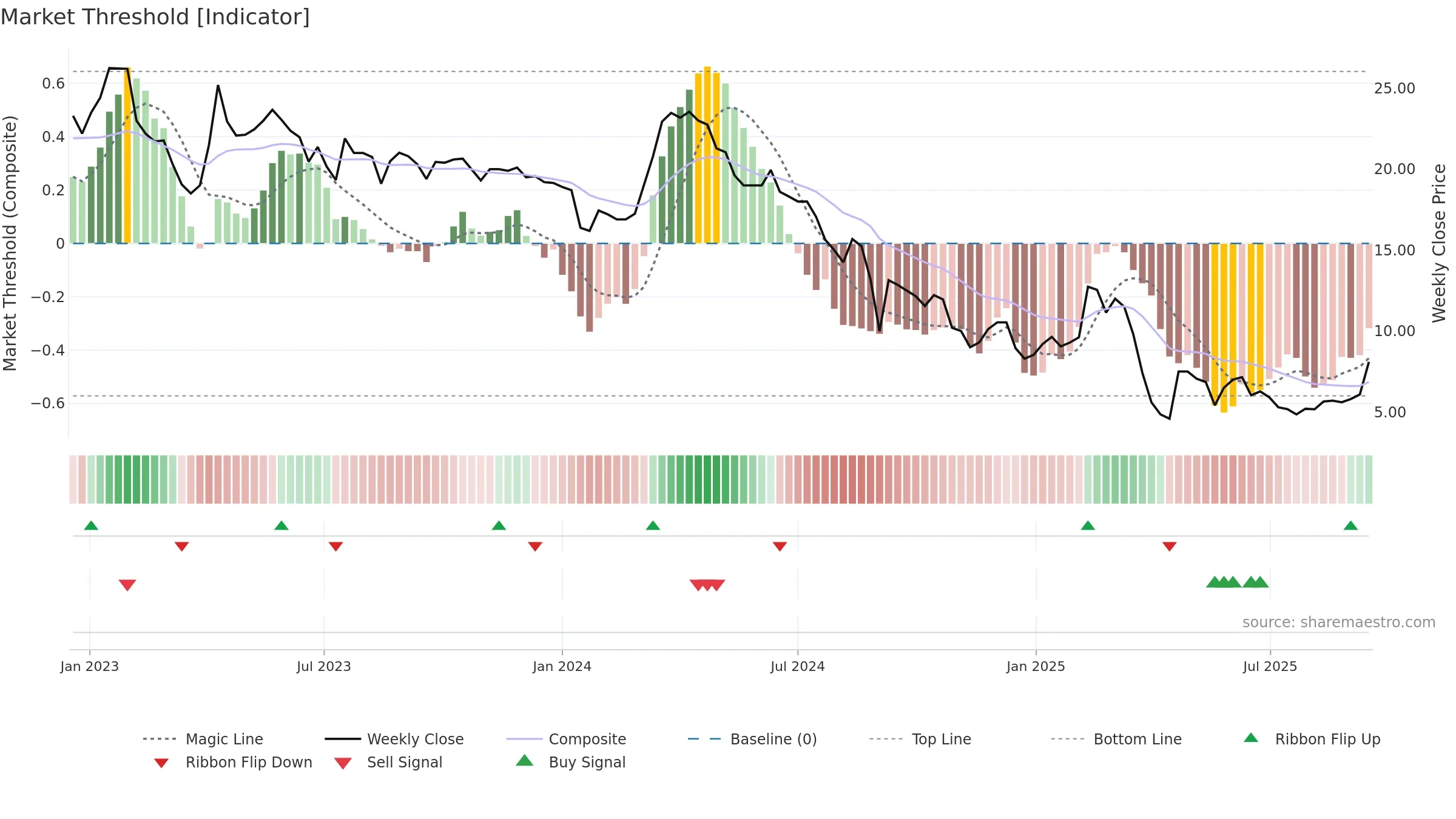 AVR weekly Market Threshold chart, closing 2025-09-15.