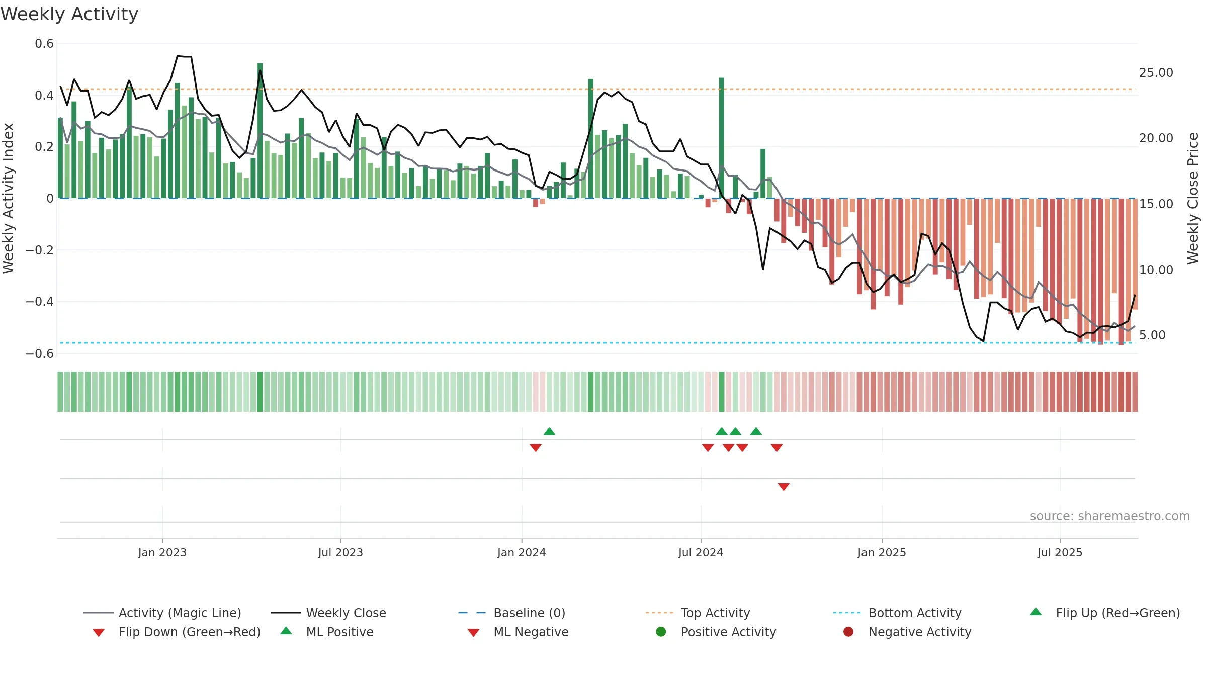 AVR weekly Activity chart, closing 2025-09-15.