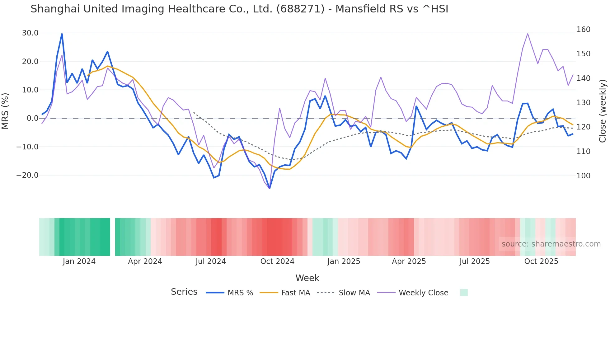 688271 Mansfield Relative Strength chart