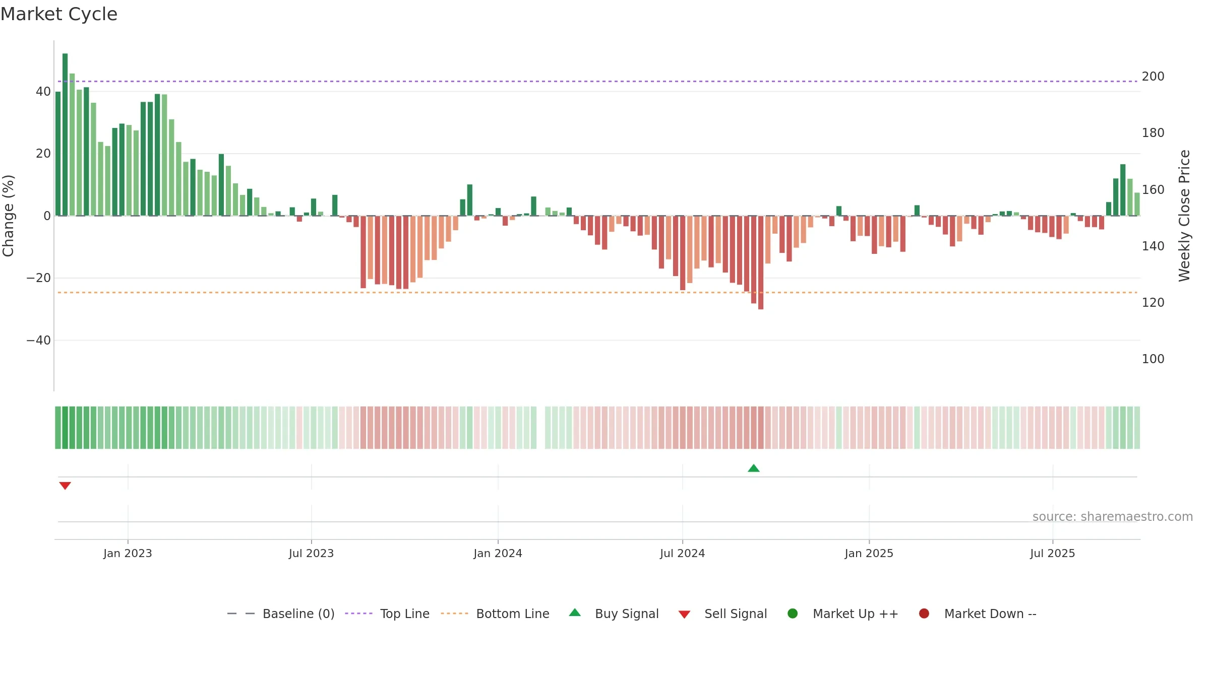 688271 weekly Market Cycle chart, closing 2025-09-22.