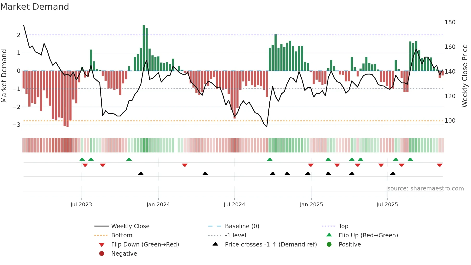 688271 weekly Market Demand chart