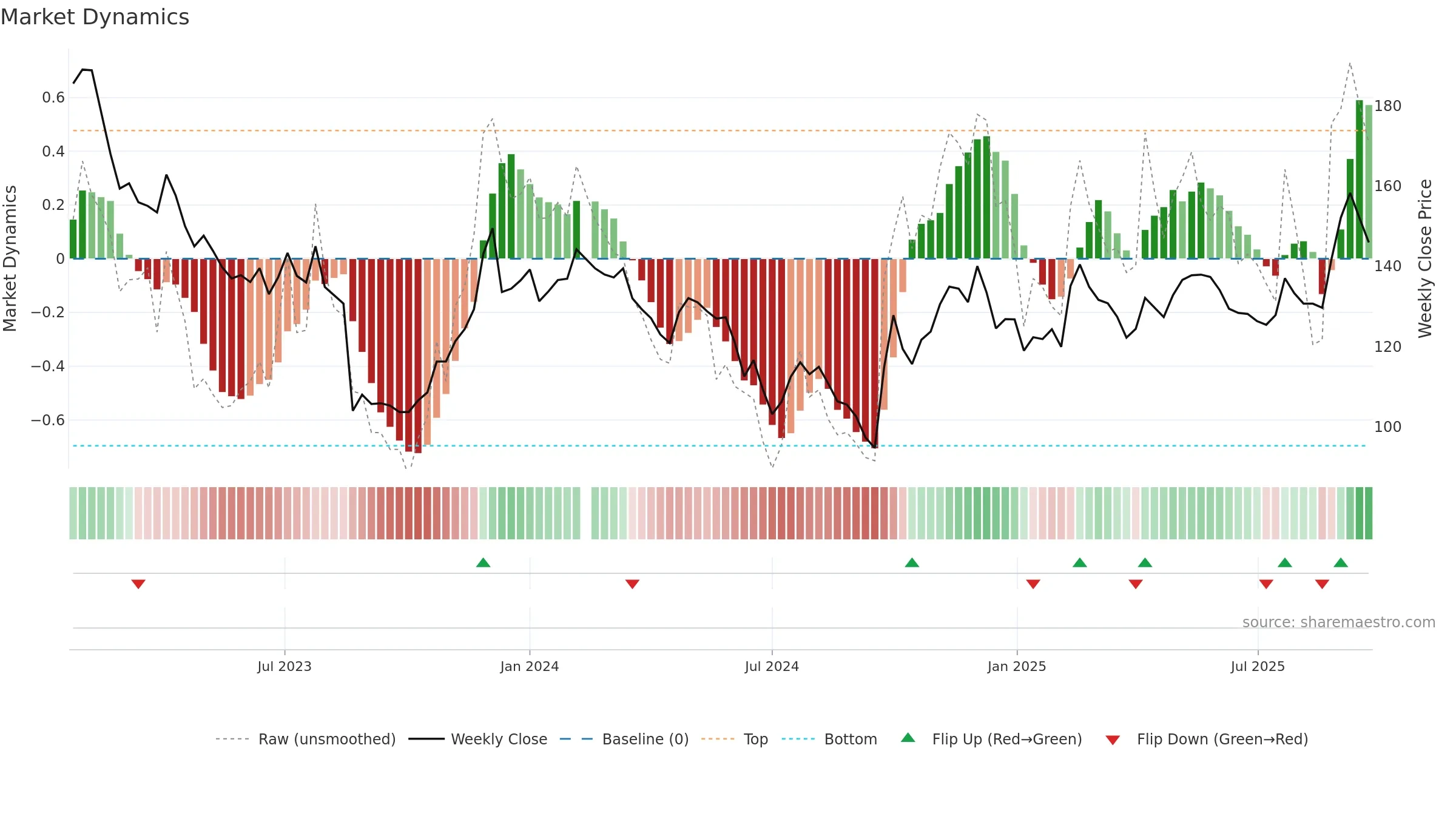 688271 weekly Market Dynamics chart, closing 2025-09-22.