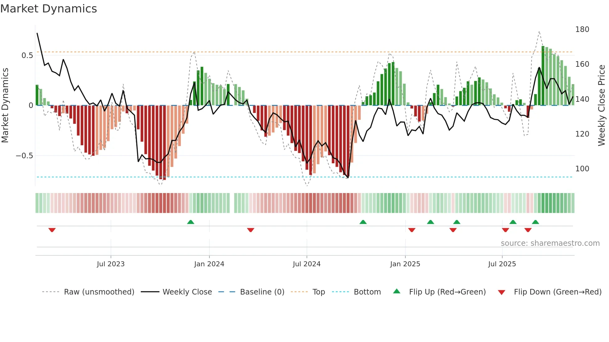688271 weekly Market Dynamics chart