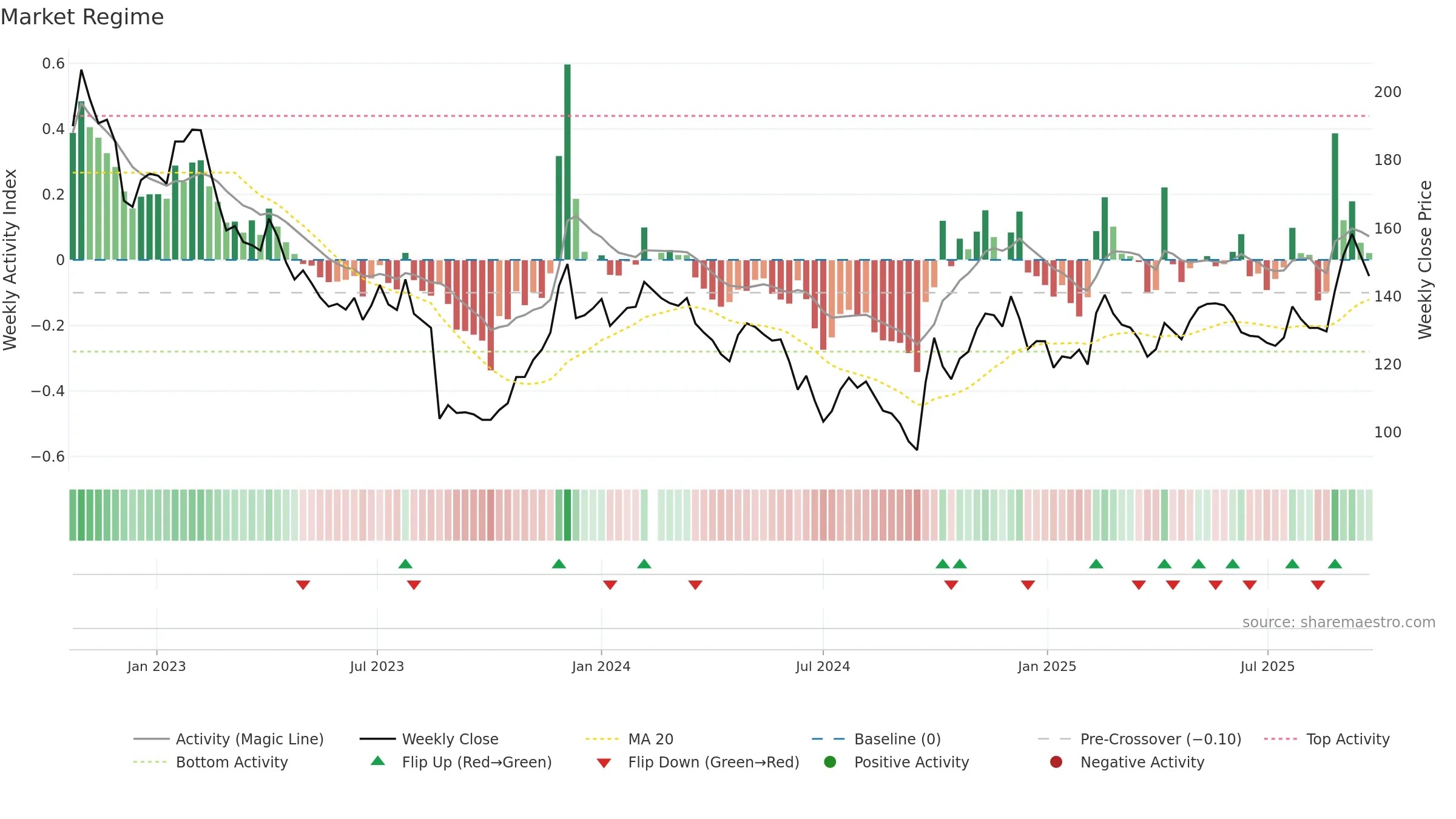 688271 weekly Market Snapshot chart, closing 2025-09-22.
