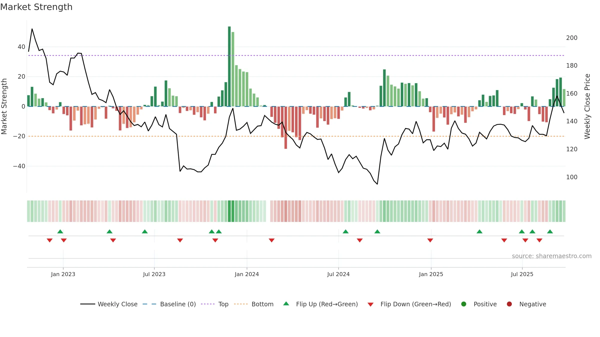 688271 weekly Market Strength chart, closing 2025-09-22.