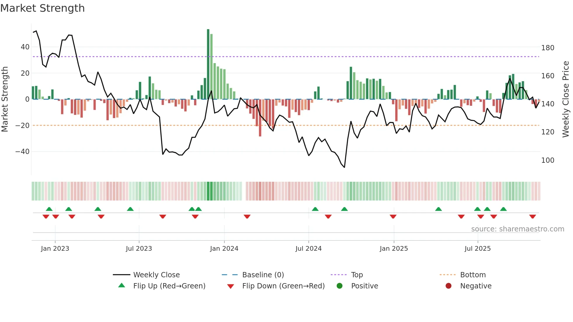 688271 weekly Market Strength chart
