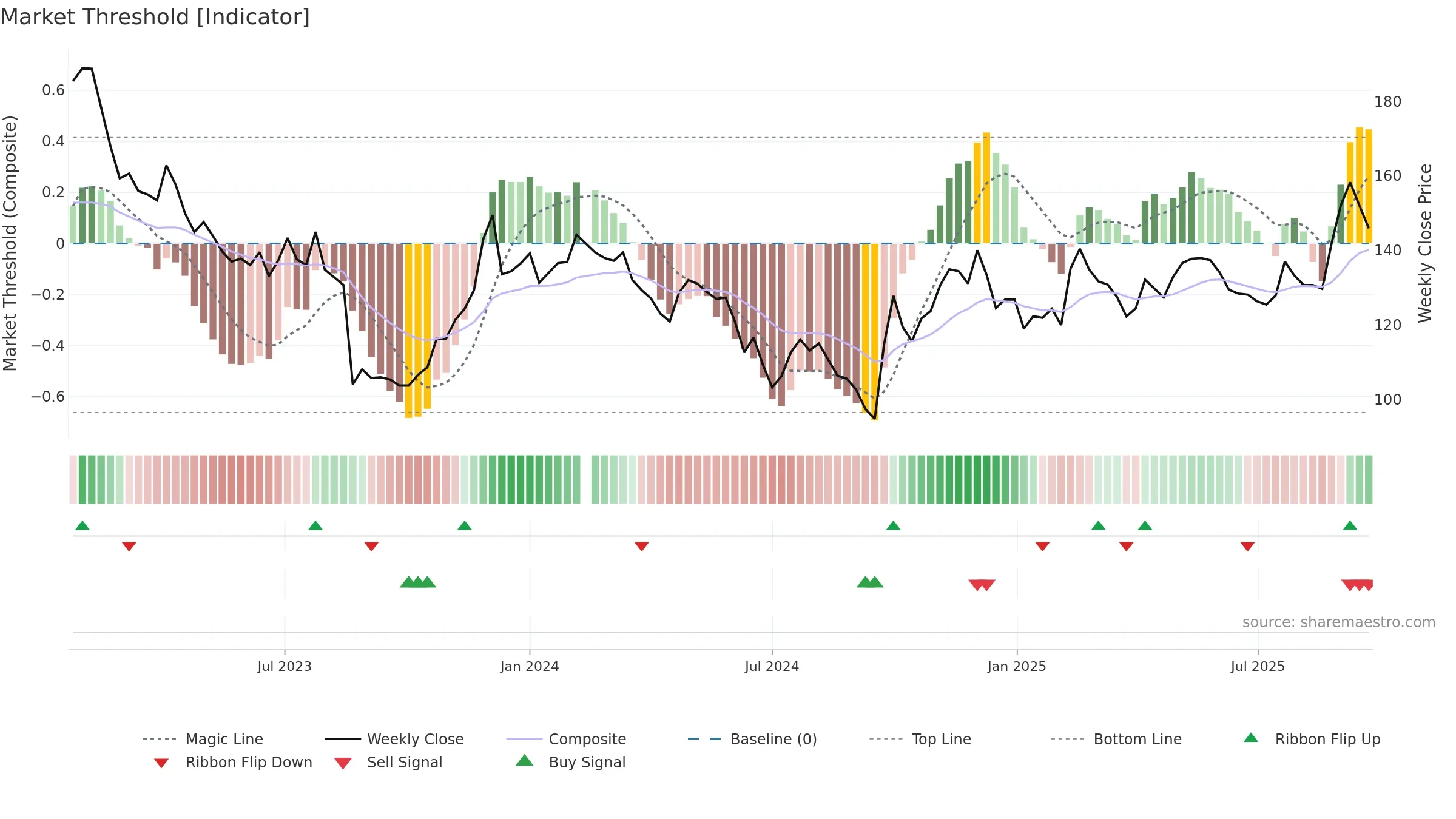 688271 weekly Market Threshold chart, closing 2025-09-22.