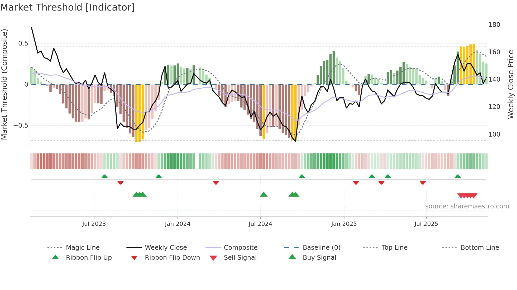688271 weekly Market Threshold chart