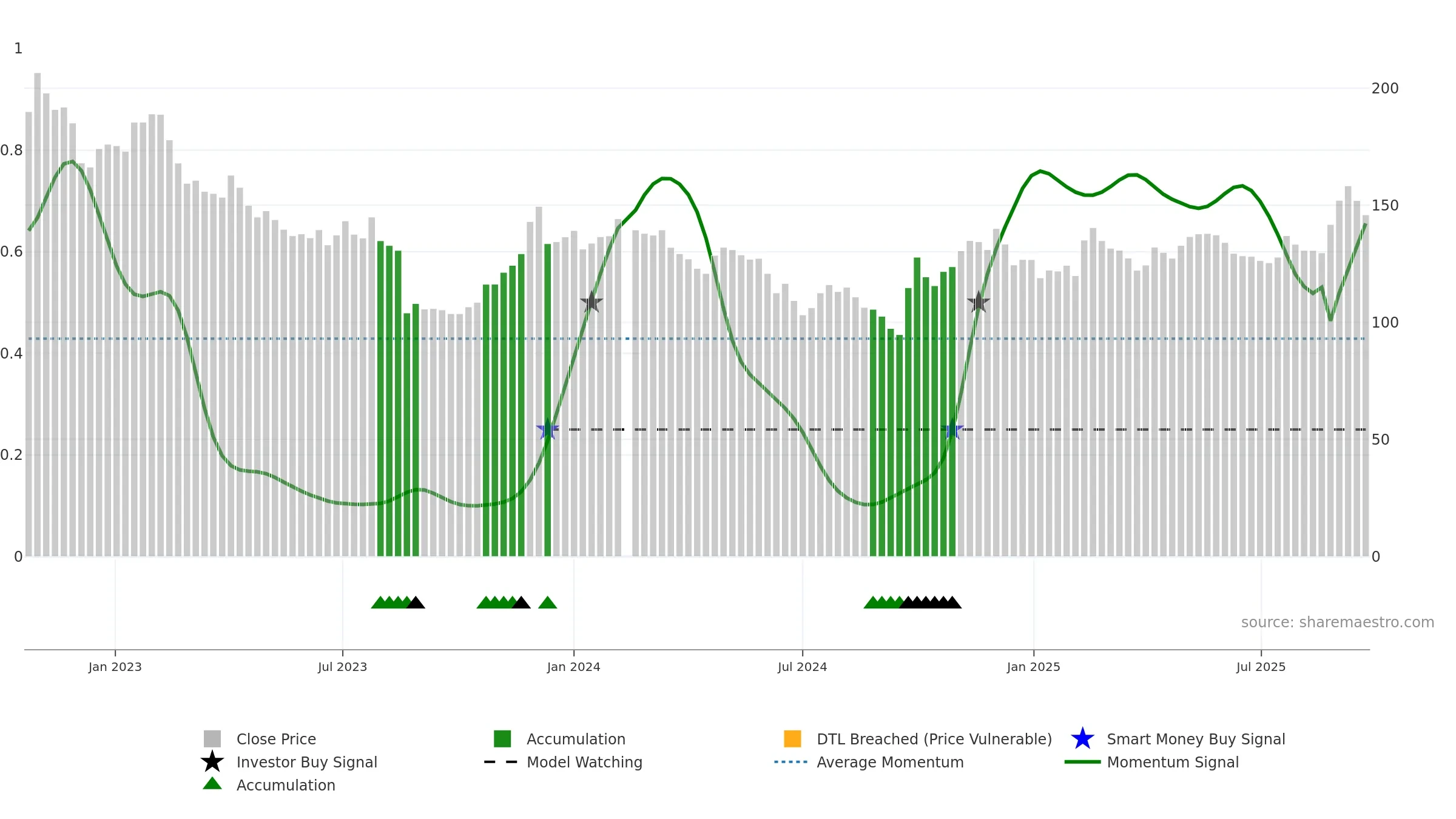 688271 weekly Smart Money chart, closing 2025-09-22.